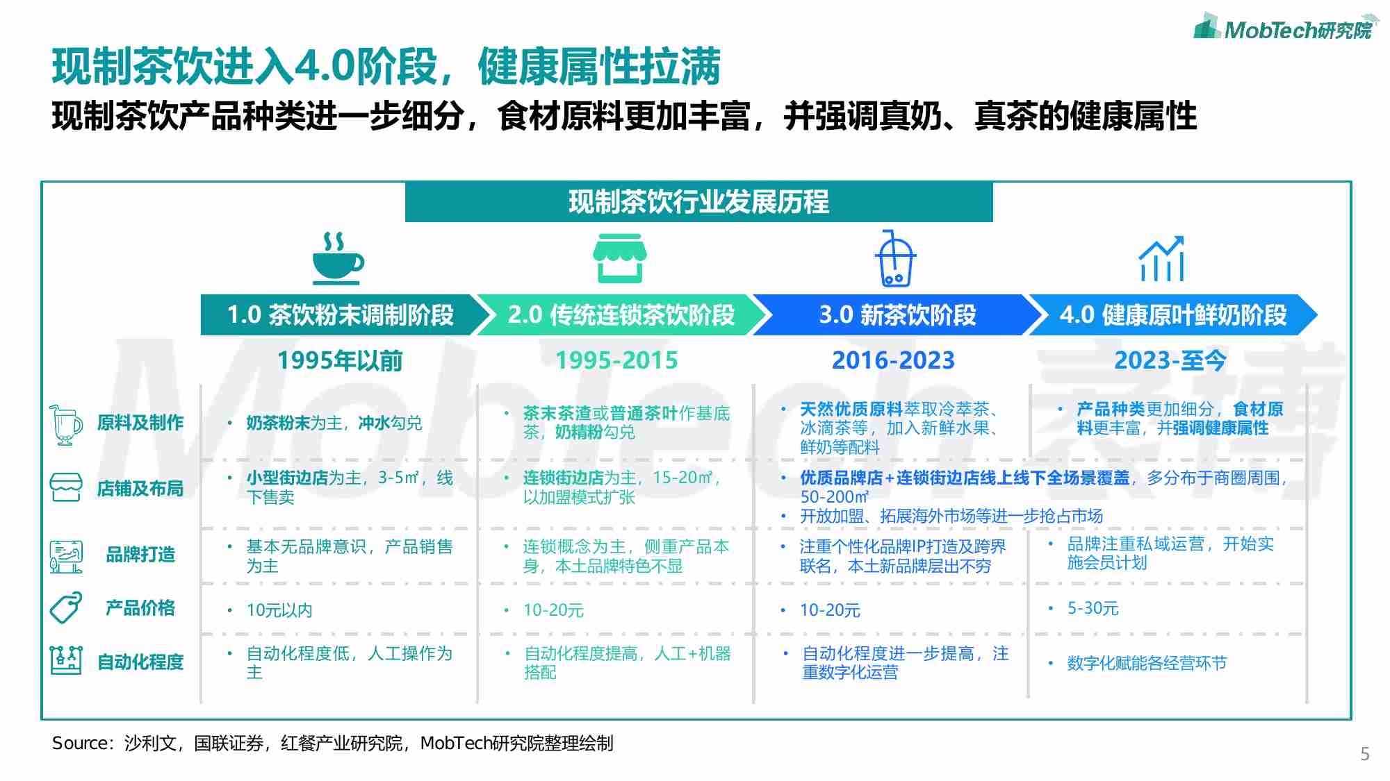 MobTech -2024年现制茶饮行业言情剧报告.pdf-4-预览