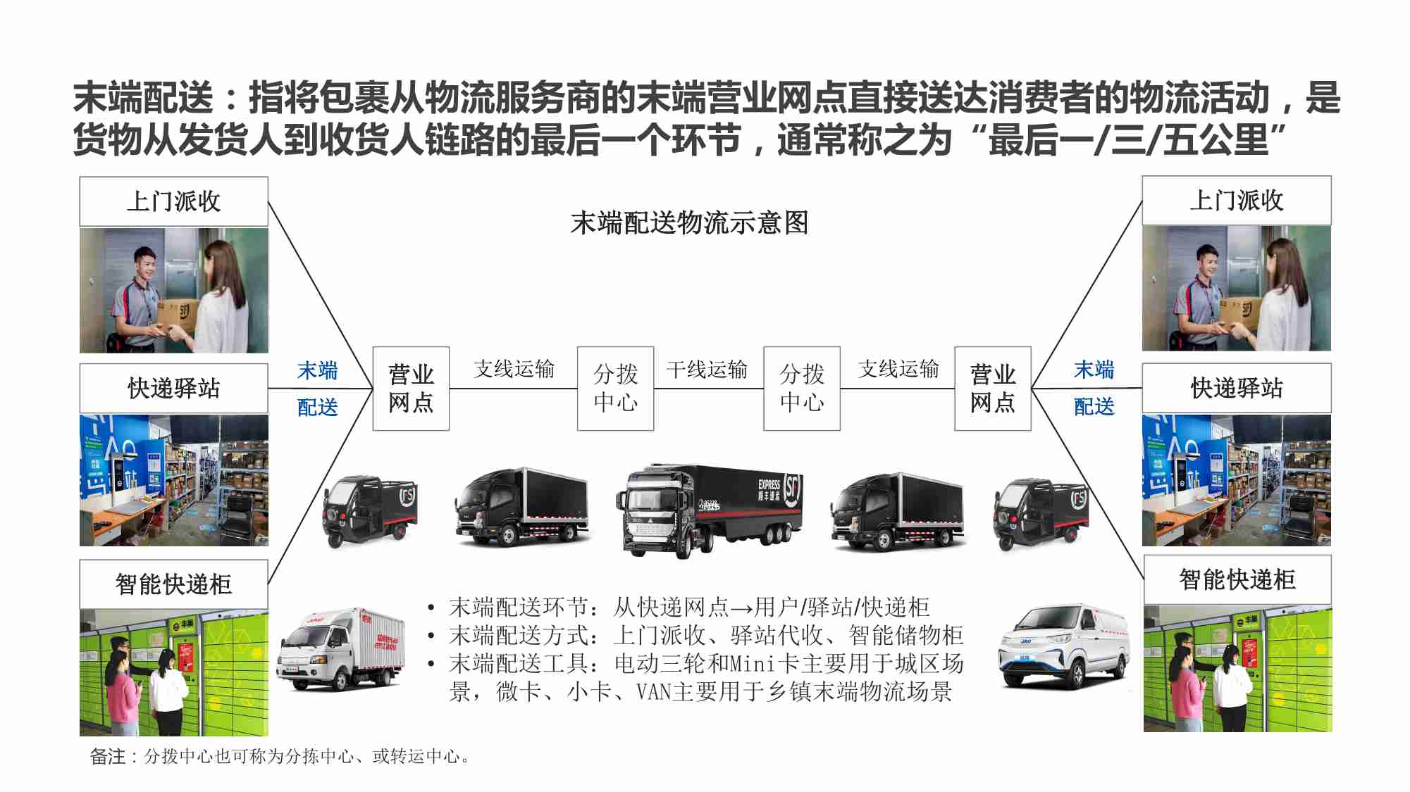 2024年末端无人配送行业研究报告-通渠有道.pdf-3-预览