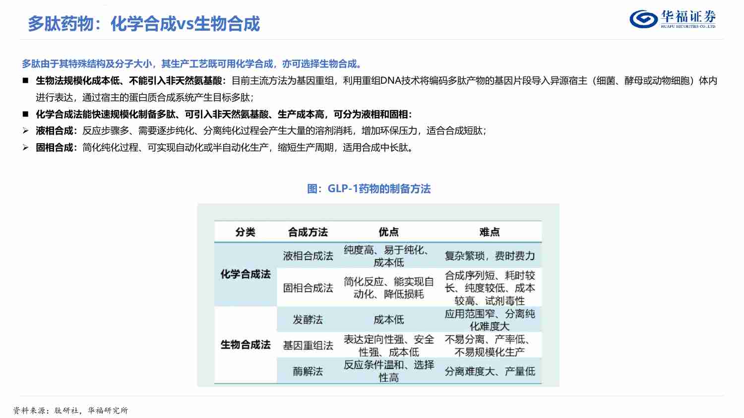 医药生物-GLP-1产业链篇：产业链率先获益，布局产能拥抱趋势.pdf-4-预览