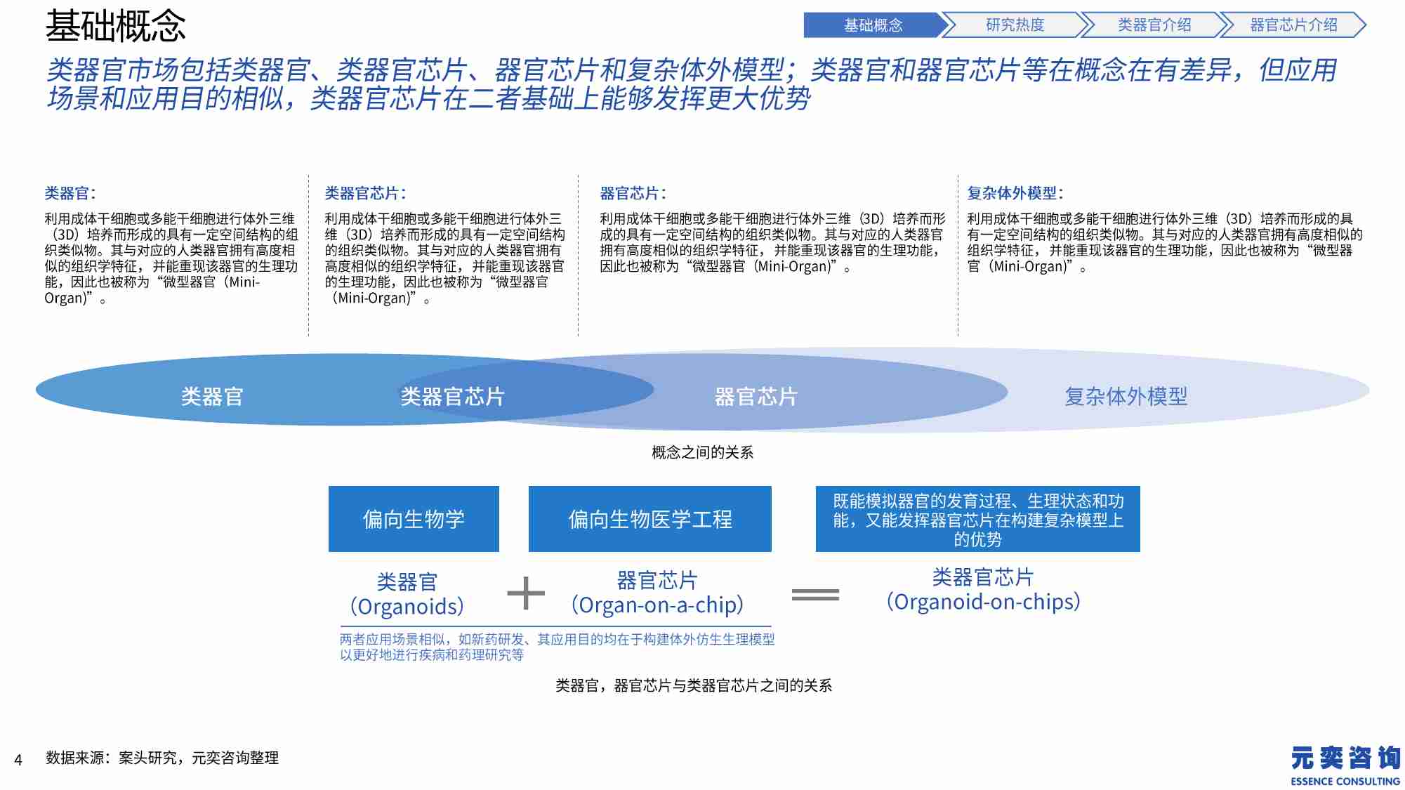 元奕咨询_2024类器官和器官芯片行业发展现状分析和趋势创想.pdf-3-预览