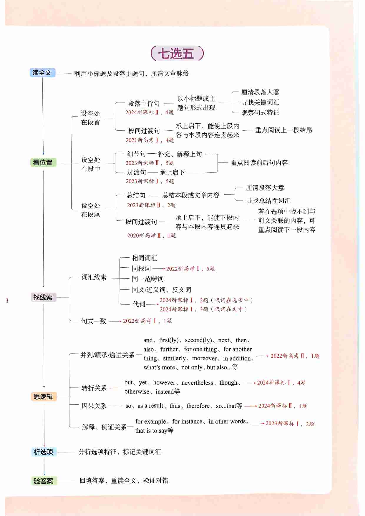 2026新高考53A英语技巧清单.pdf-1-预览