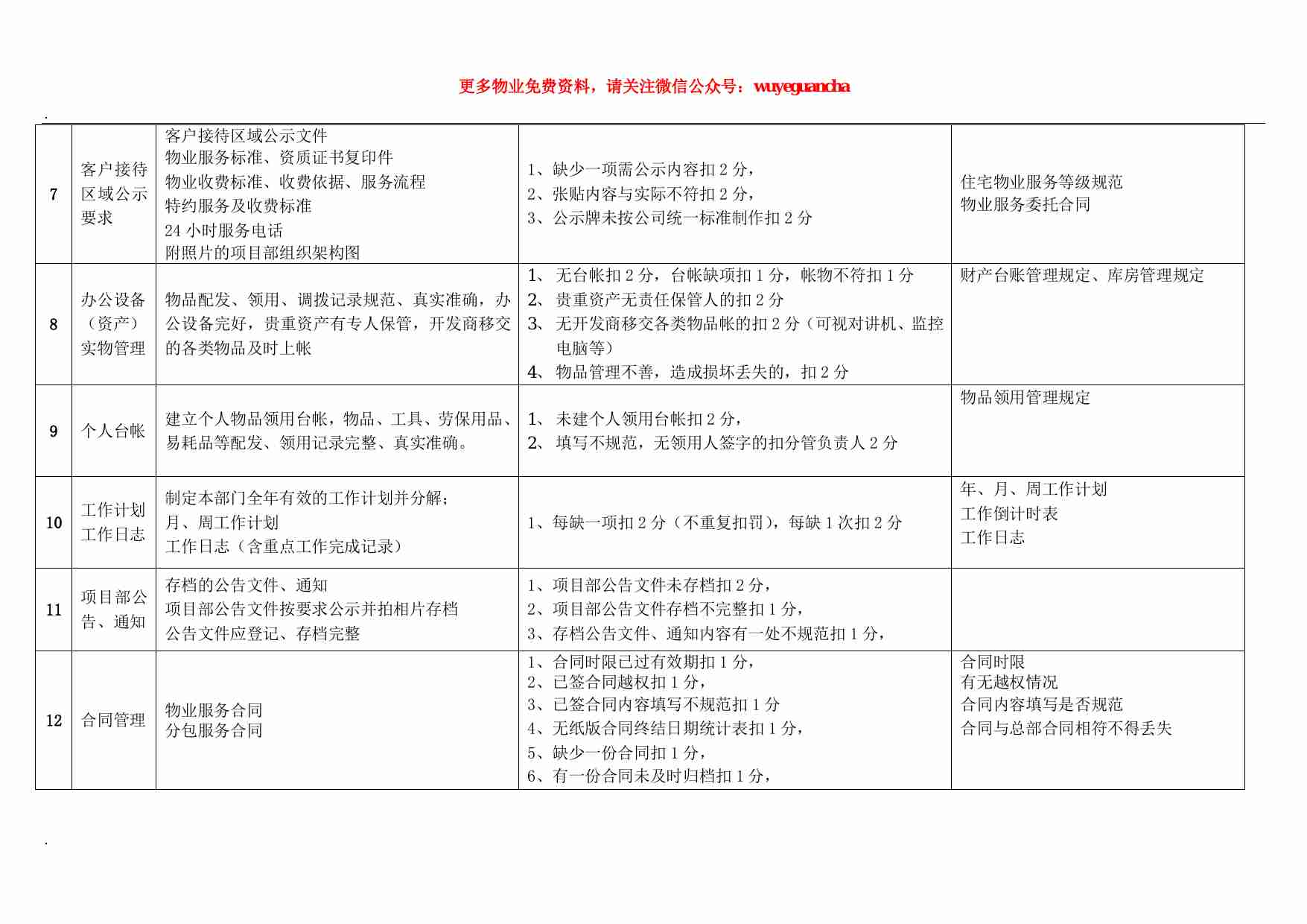 34 物业公司品质检查细则.pdf-1-预览