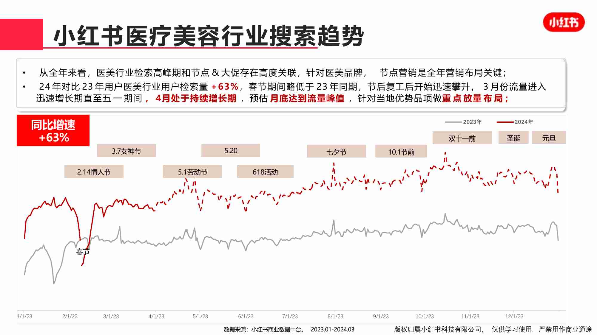 小红书：小红书2024年3月医疗美容行业月报.pdf-4-预览