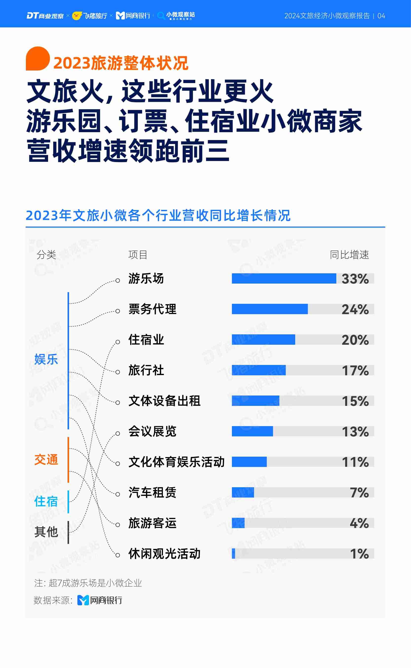 DT商业观察：2024文旅经济小微观察报告.pdf-4-预览