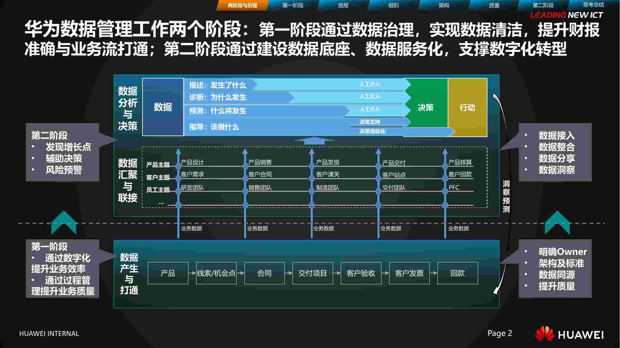 华为数据治理之旅.pdf-1-预览