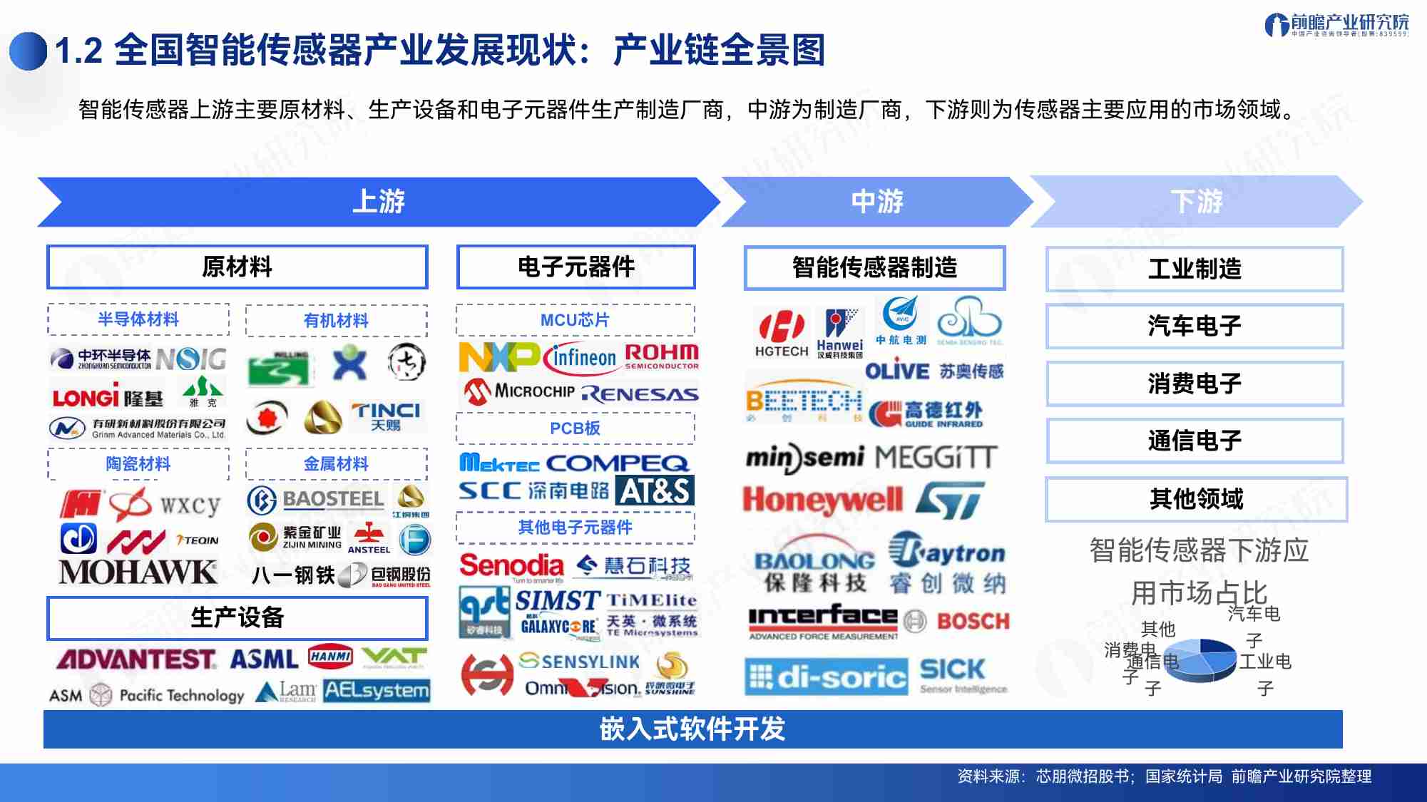 深圳“20+8”之智能传感器产业前景机遇与技术趋势探析.pdf-4-预览