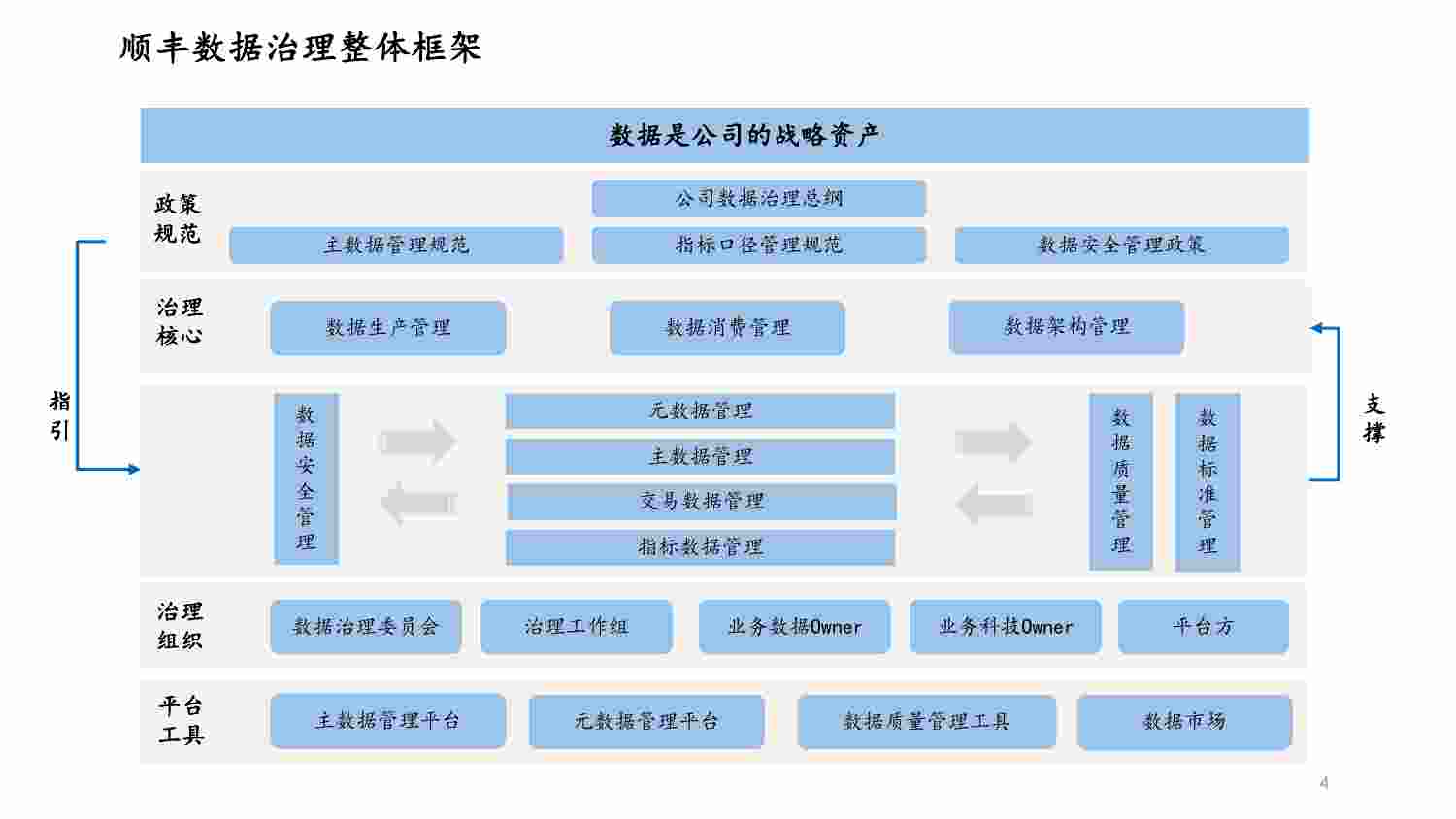 顺丰数据治理实践.pdf-3-预览