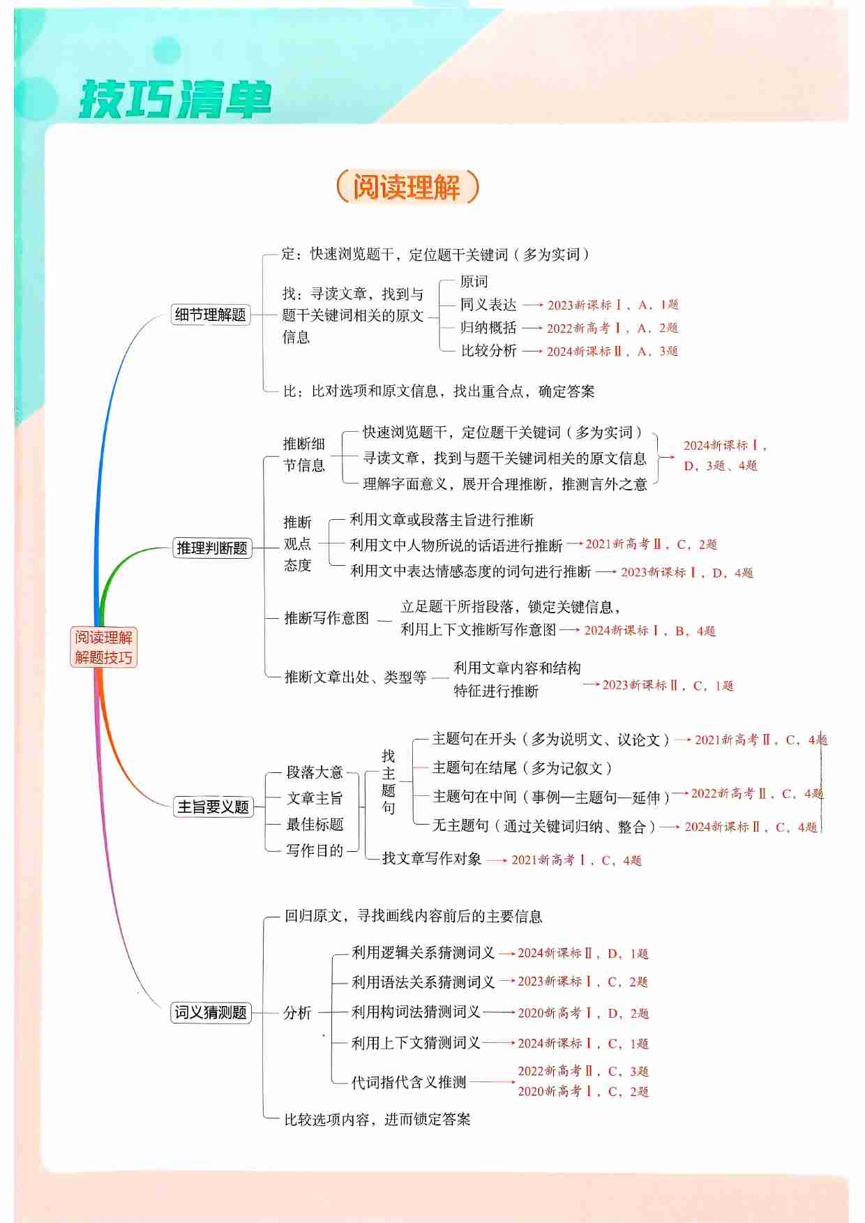 2026新高考53A英语技巧清单.pdf-0-预览