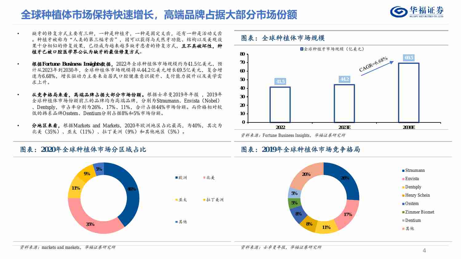 口腔医疗服务-行业报告（一）：种植牙集采后，如何判断行业长期空间,.pdf-3-预览