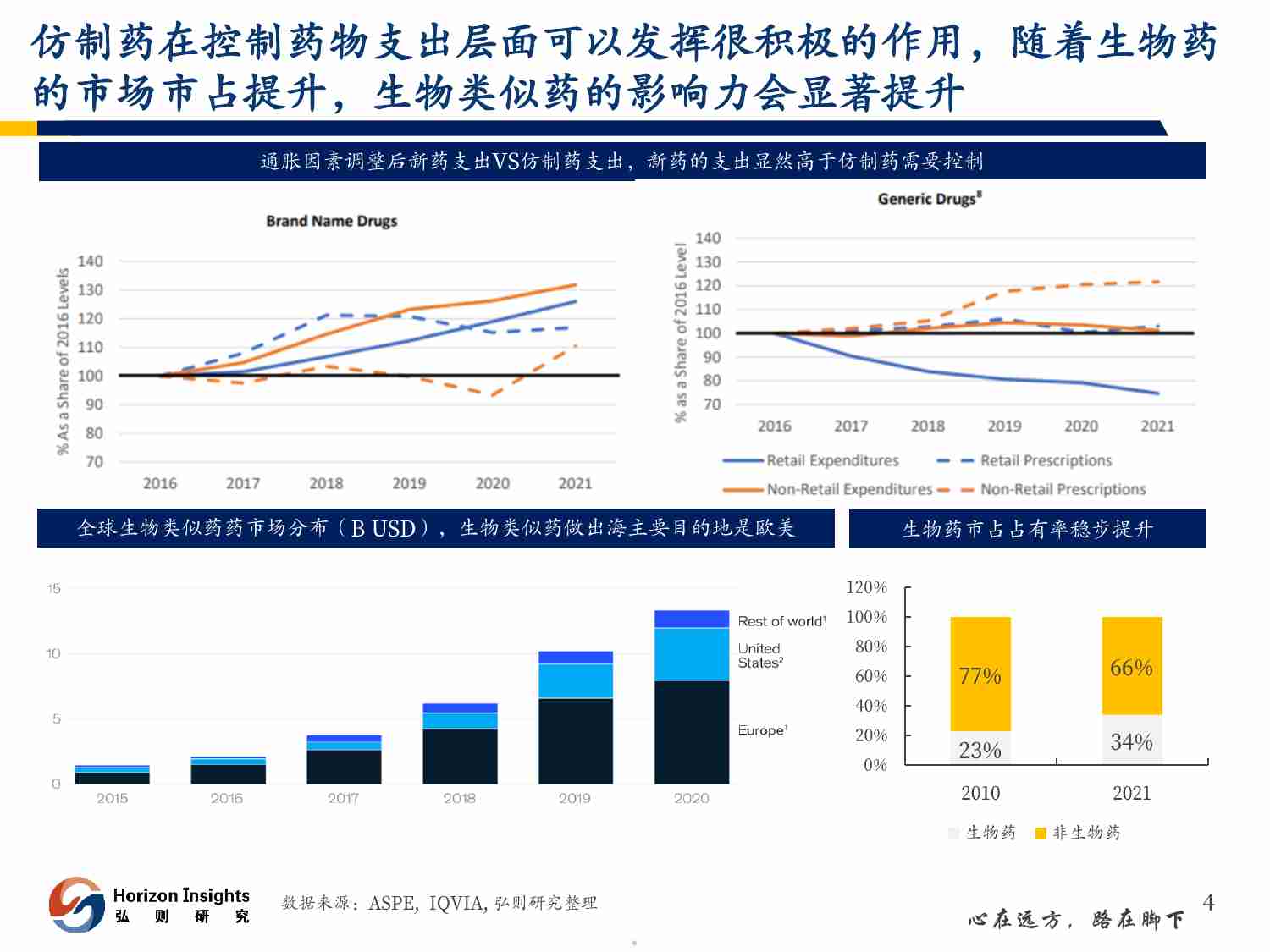 医药行业生物类似药出海 -全球生物药高增趋势的附加题 202310.pdf-4-预览