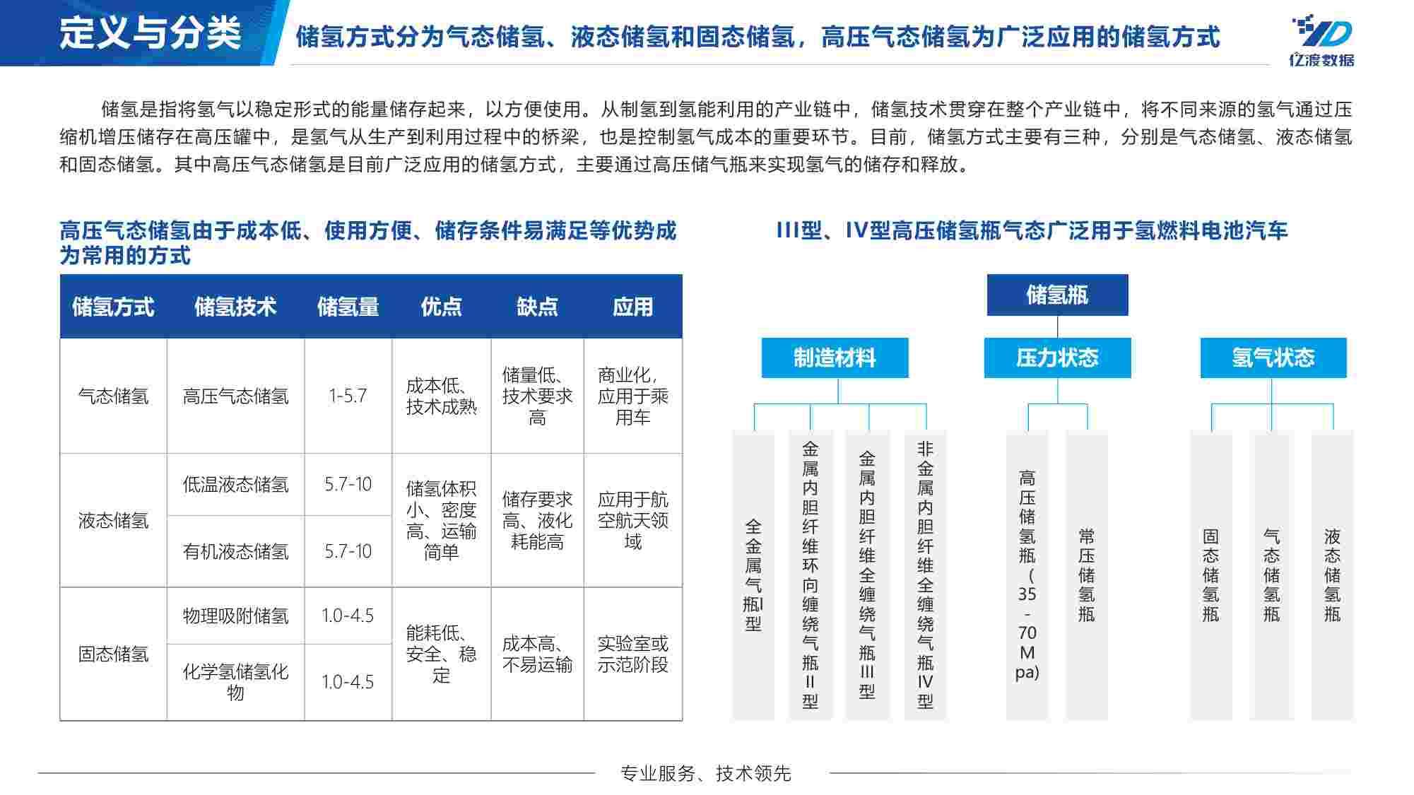 2022年中国储氢行业短报告 -亿渡数据.pdf-4-预览