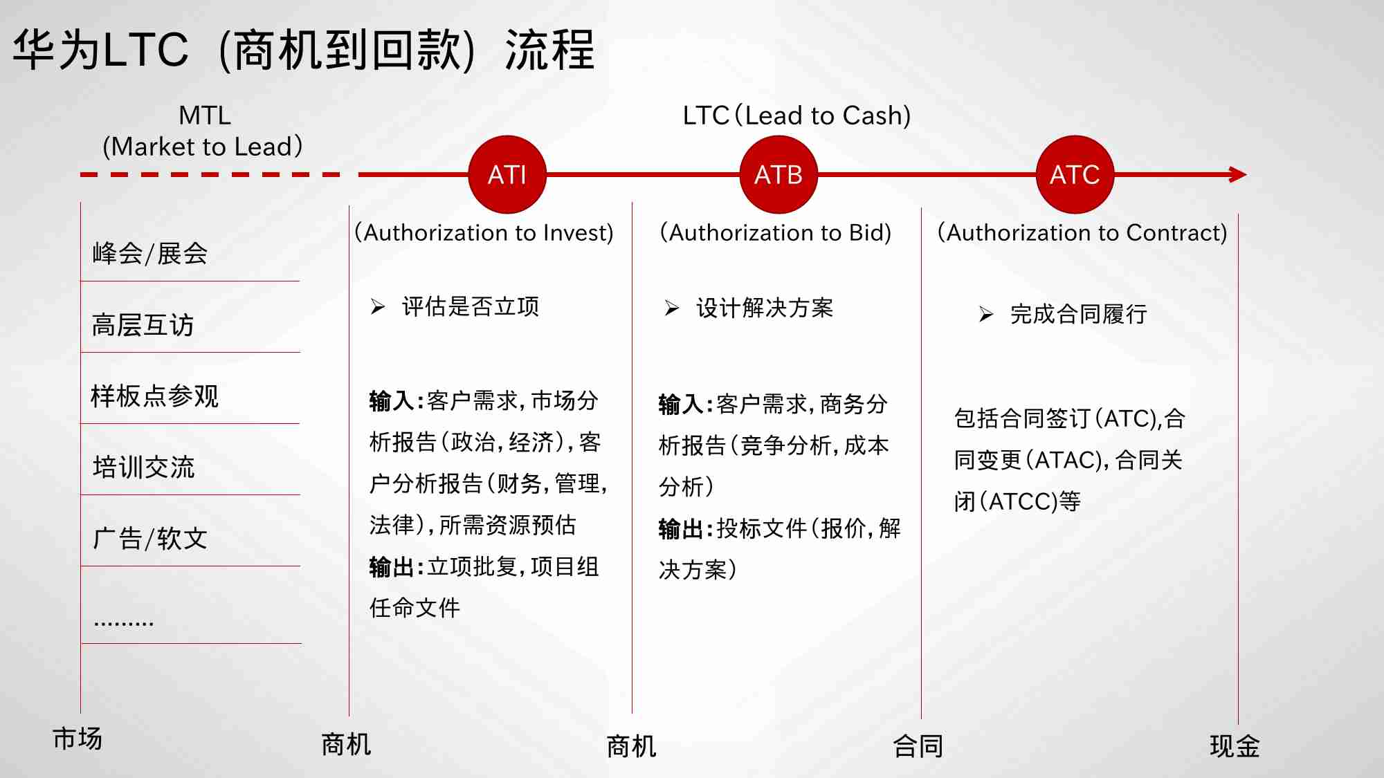 报告-项目管理流程分享材料.pptx-4-预览