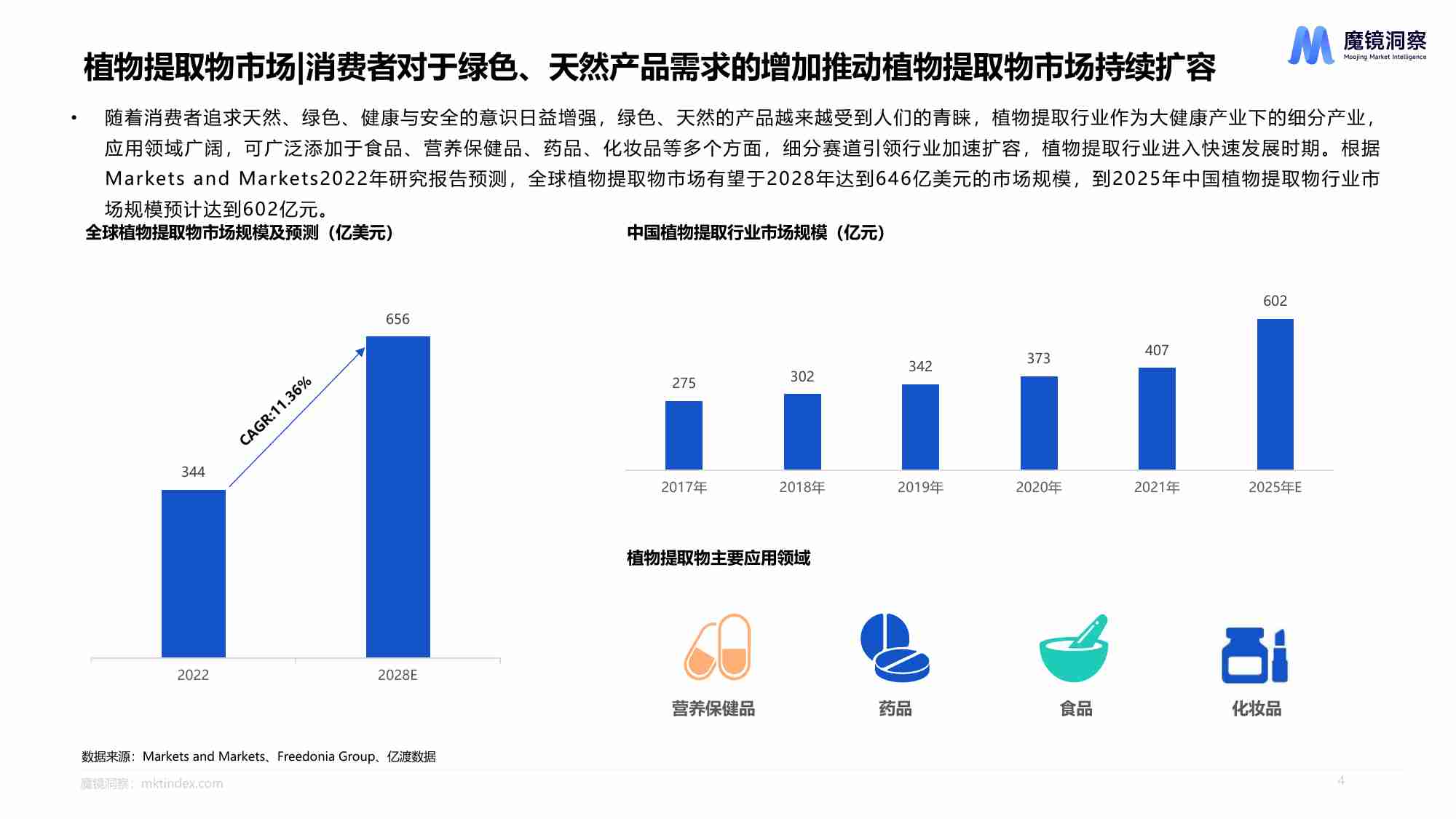 【魔镜洞察】天然植物提取物营养保健食品市场洞察 2024.pdf-3-预览