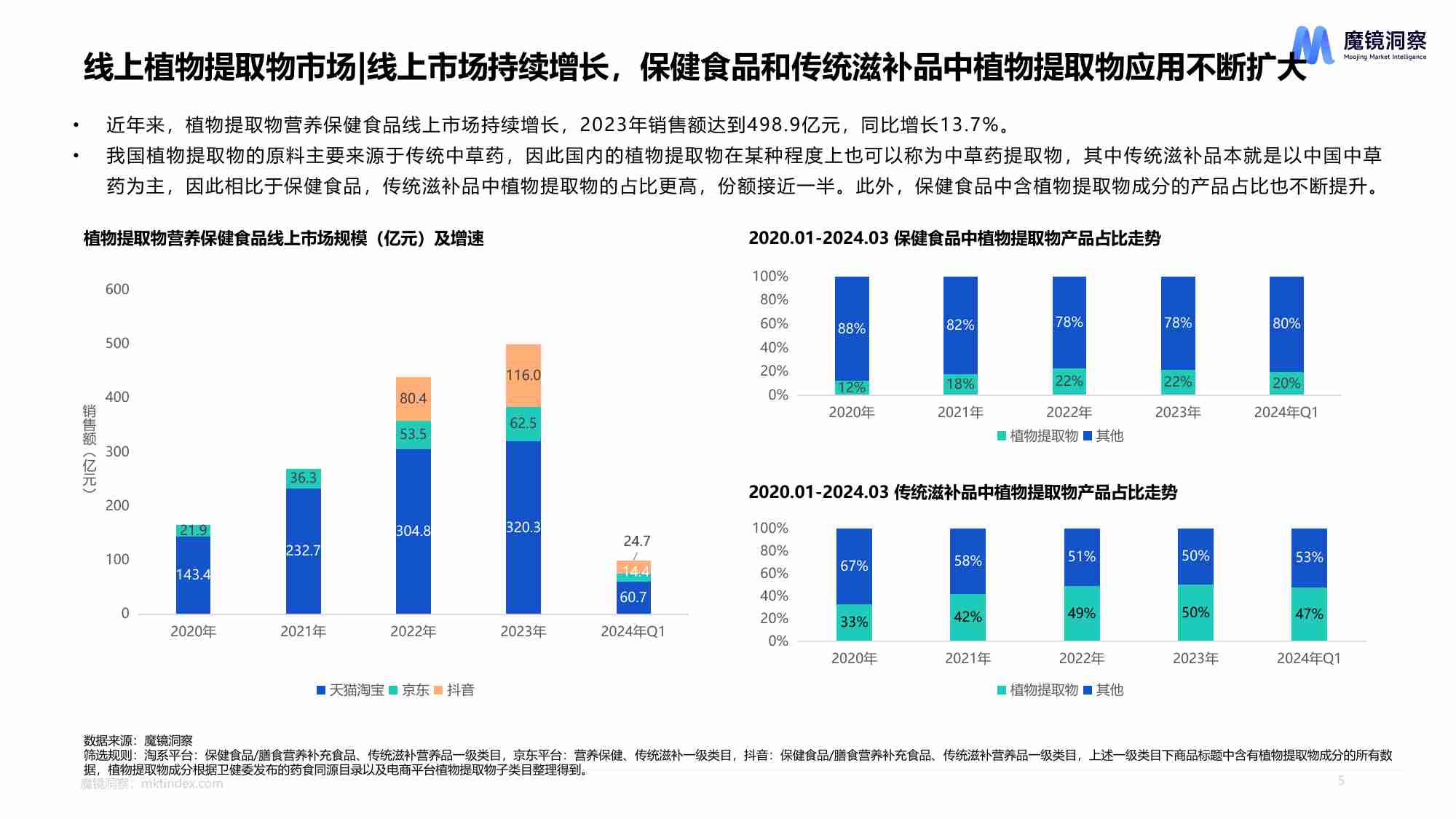 【魔镜洞察】天然植物提取物营养保健食品市场洞察 2024.pdf-4-预览