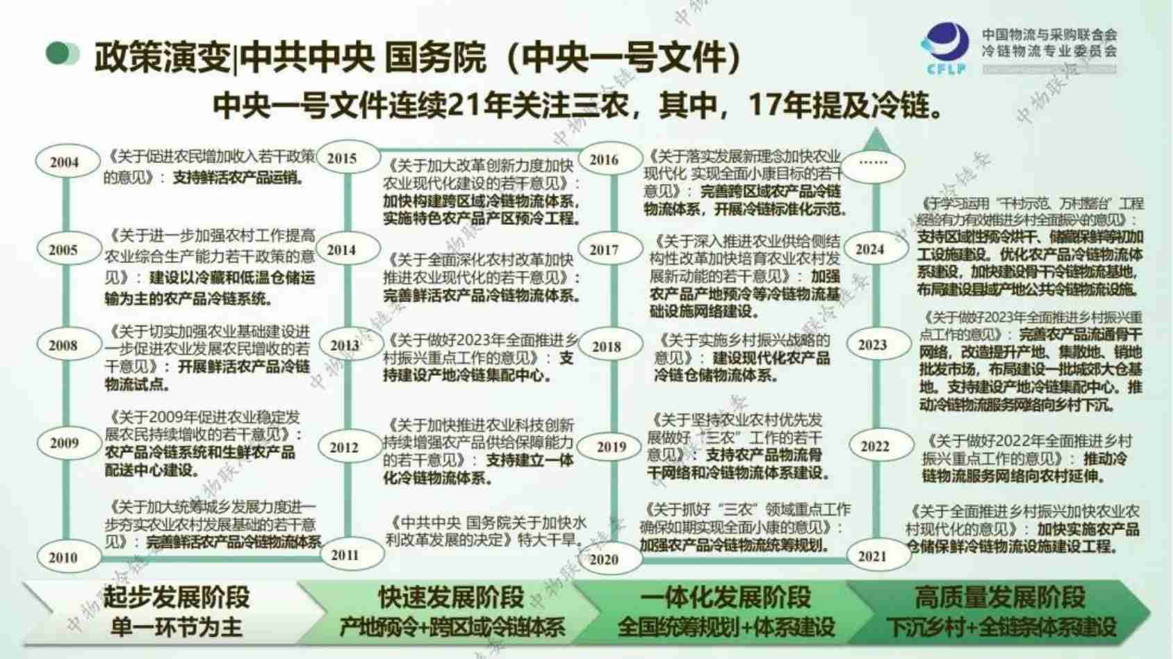 冷链物流政策发展演变及趋势研判-2024.pdf-4-预览