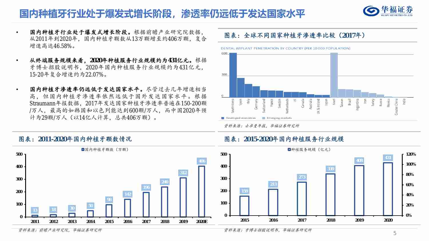 口腔医疗服务-行业报告（一）：种植牙集采后，如何判断行业长期空间,.pdf-4-预览