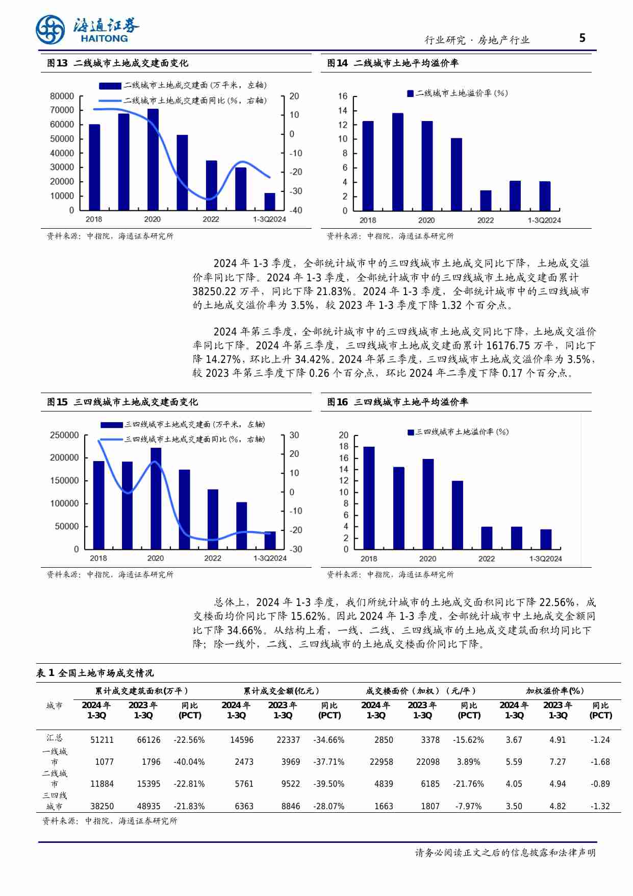 房地产-行业土地市场2024年1-3季度总结：土地市场降温持续，投资策略维持谨慎.pdf-4-预览