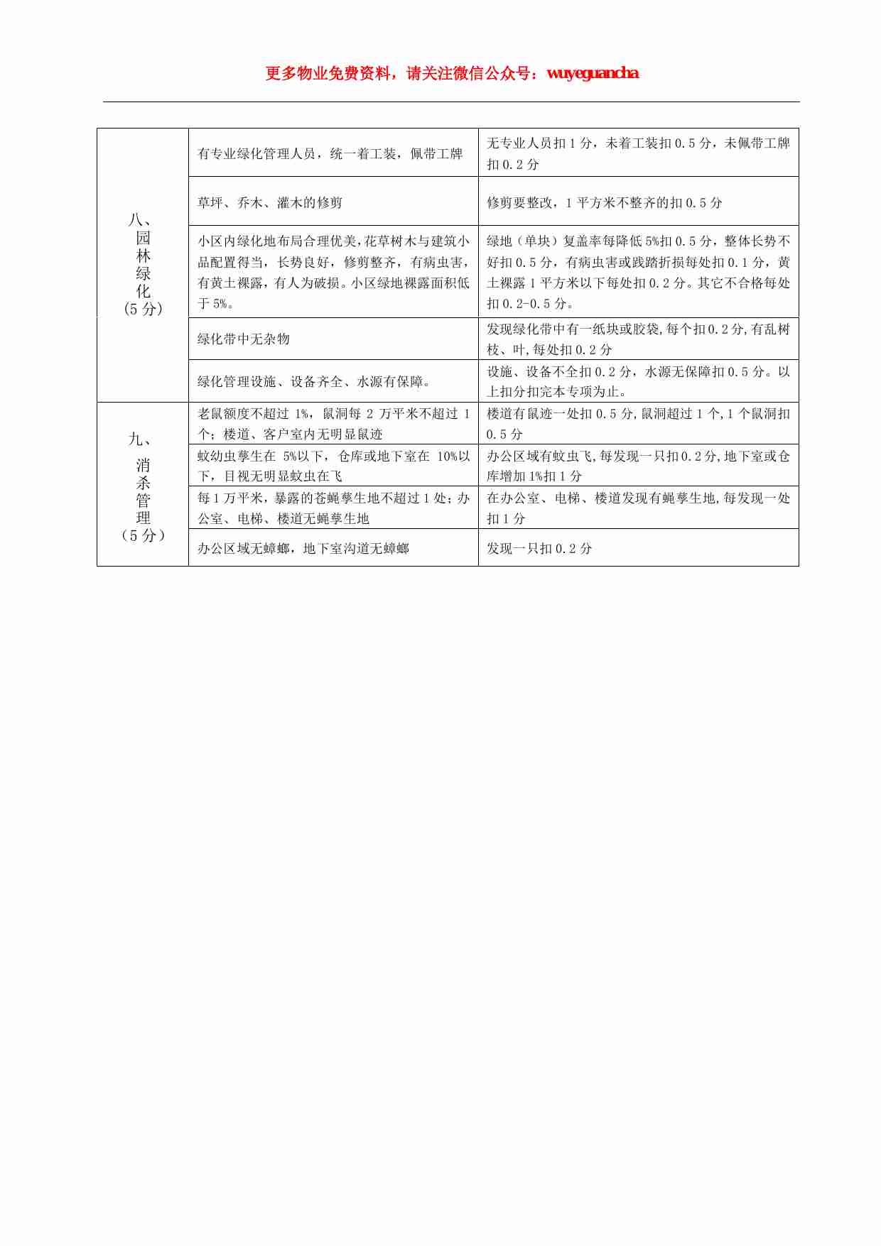 25 保利物业各部门服务质量检查标准.pdf-4-预览