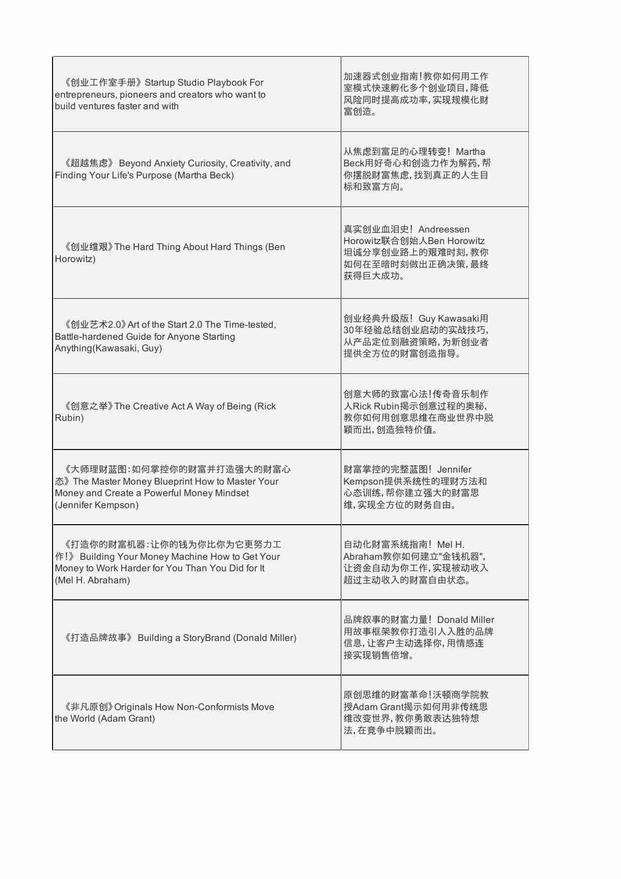 110本精选搞钱好书中英双语及简介.xlsx-2-预览