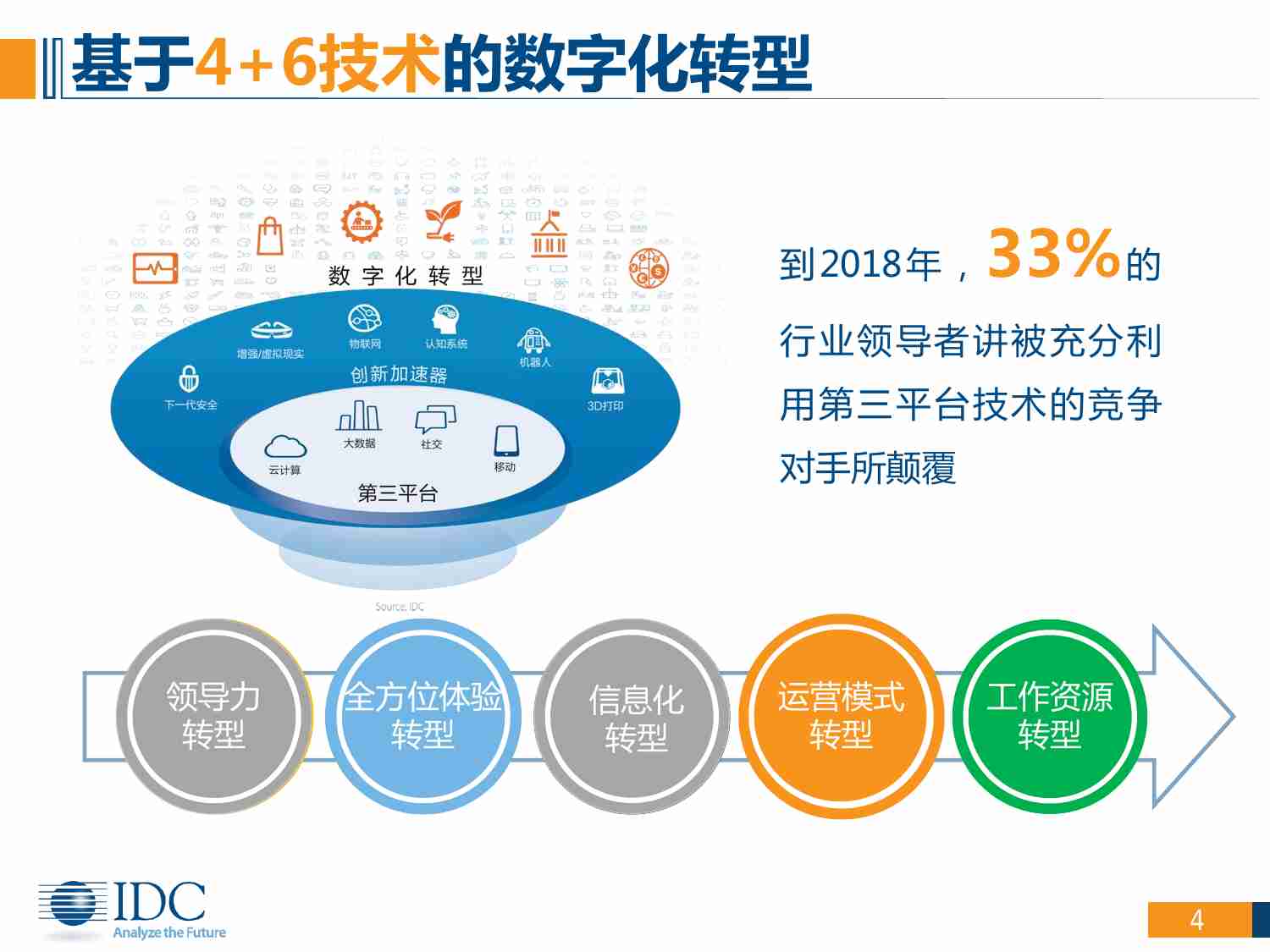 IDC：数字化转型驱动制造业原力觉醒.pdf-3-预览