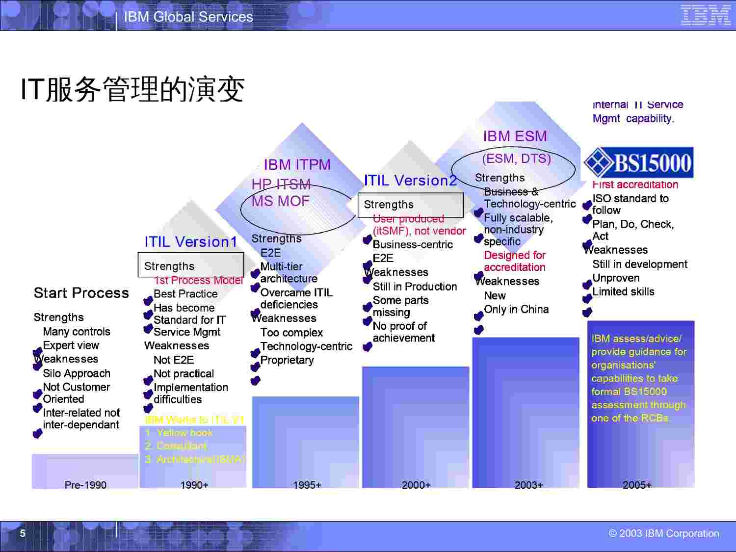 IBM的ITIL培训资料.ppt-4-预览