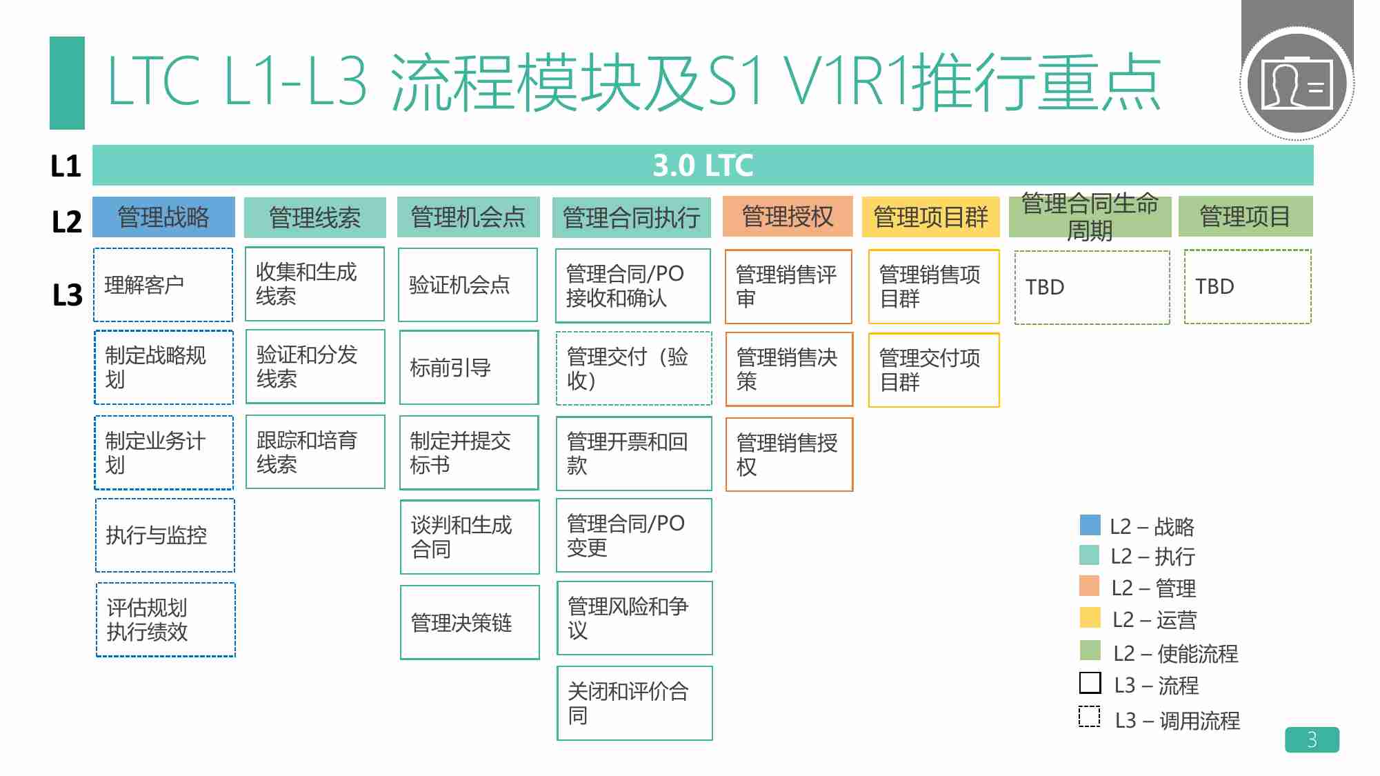 华为LTC流程介绍.pdf-2-预览