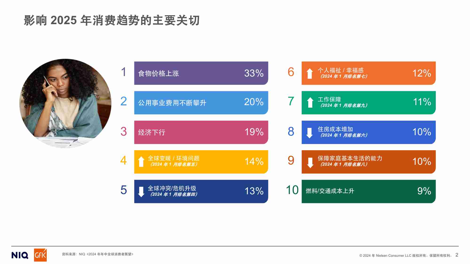 通往2025： 全球消费者展望 -从从谨慎型消费到目的性消费.pdf-1-预览