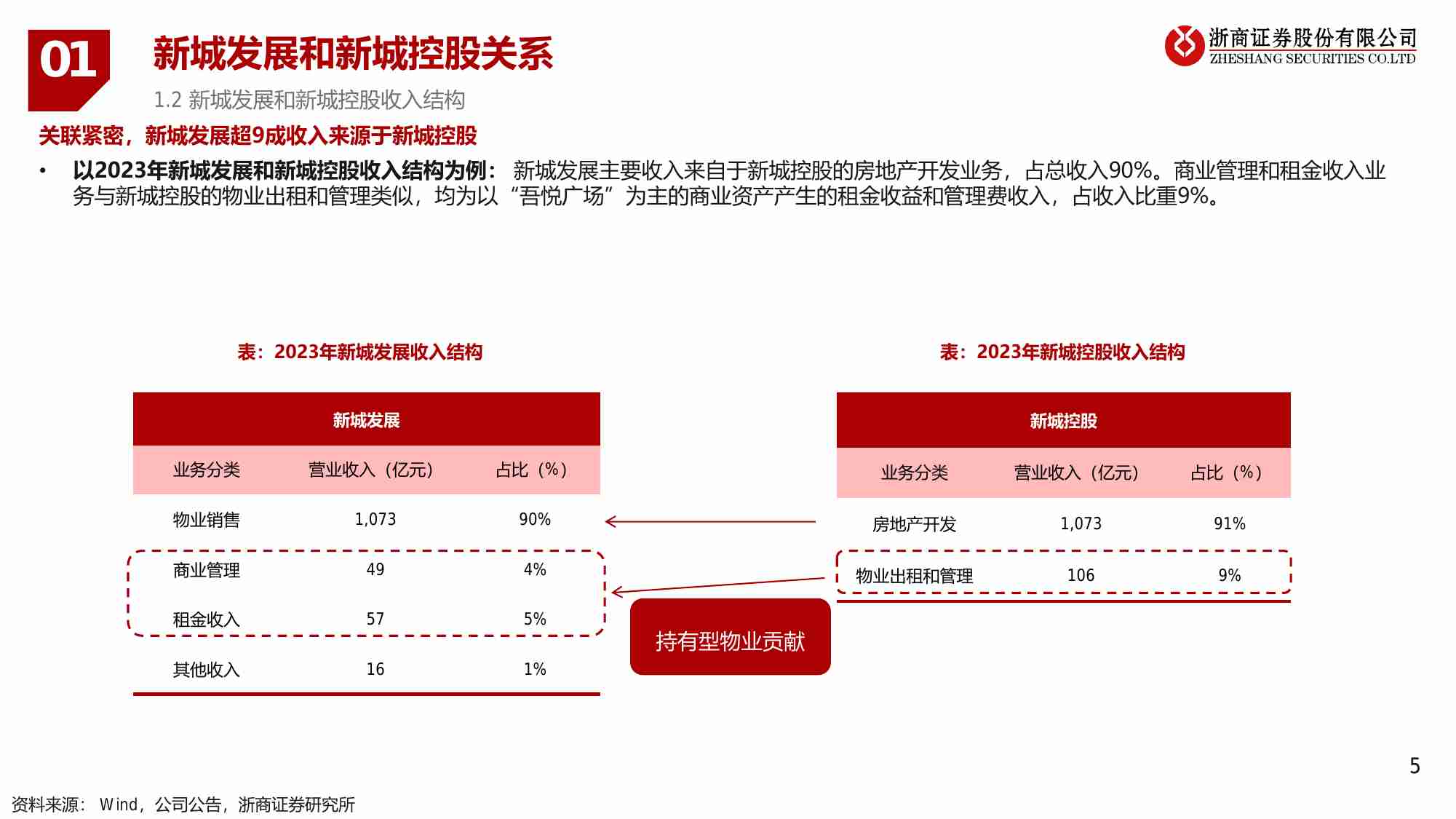 房地产-新模式的先行者2：商业运营打底，住宅开发期权-新城发展和新城控股.pdf-4-预览