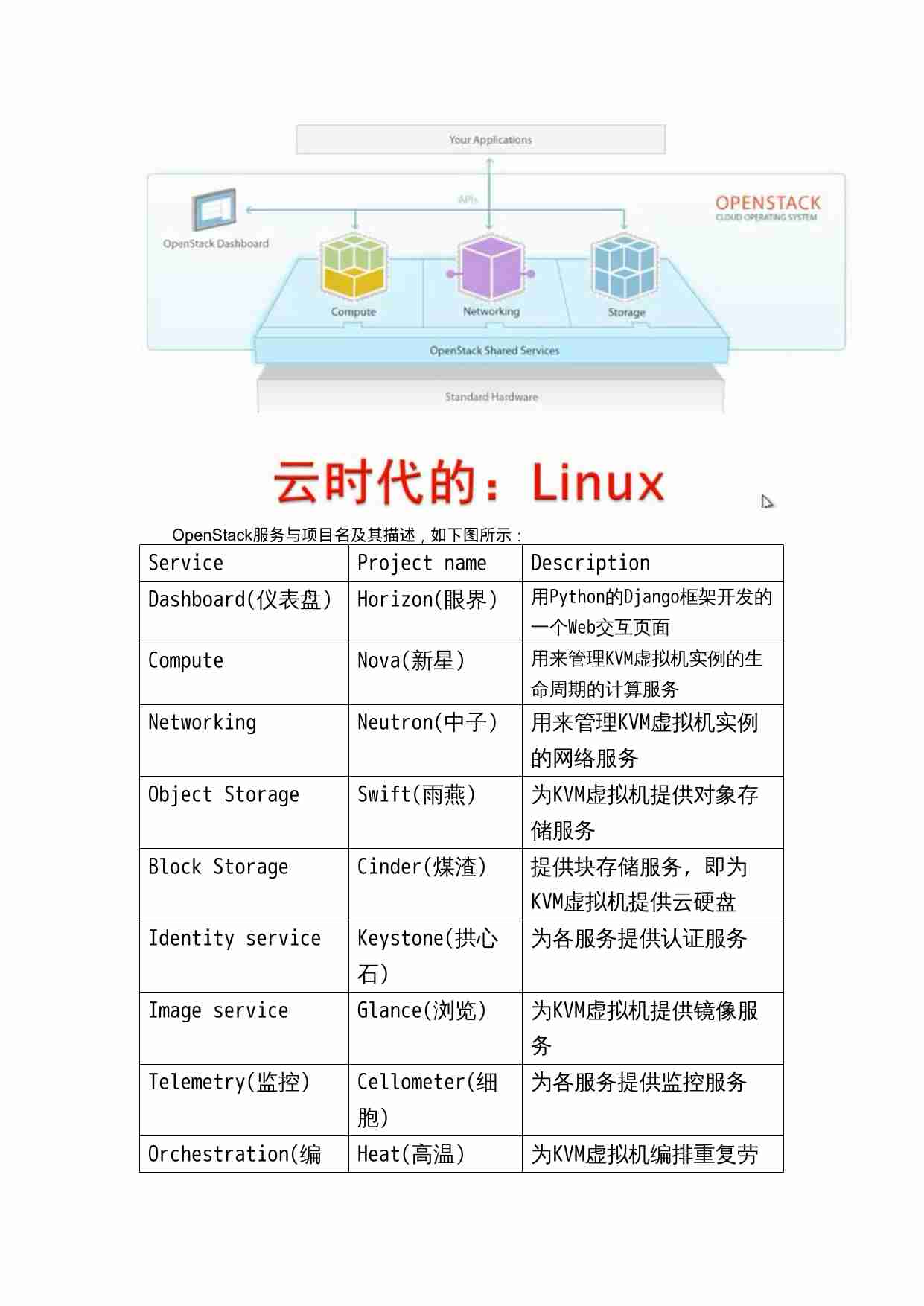 【标准一阶】《私有云平台技术实践》第1章（第1~2节）课件_20190816.docx-4-预览