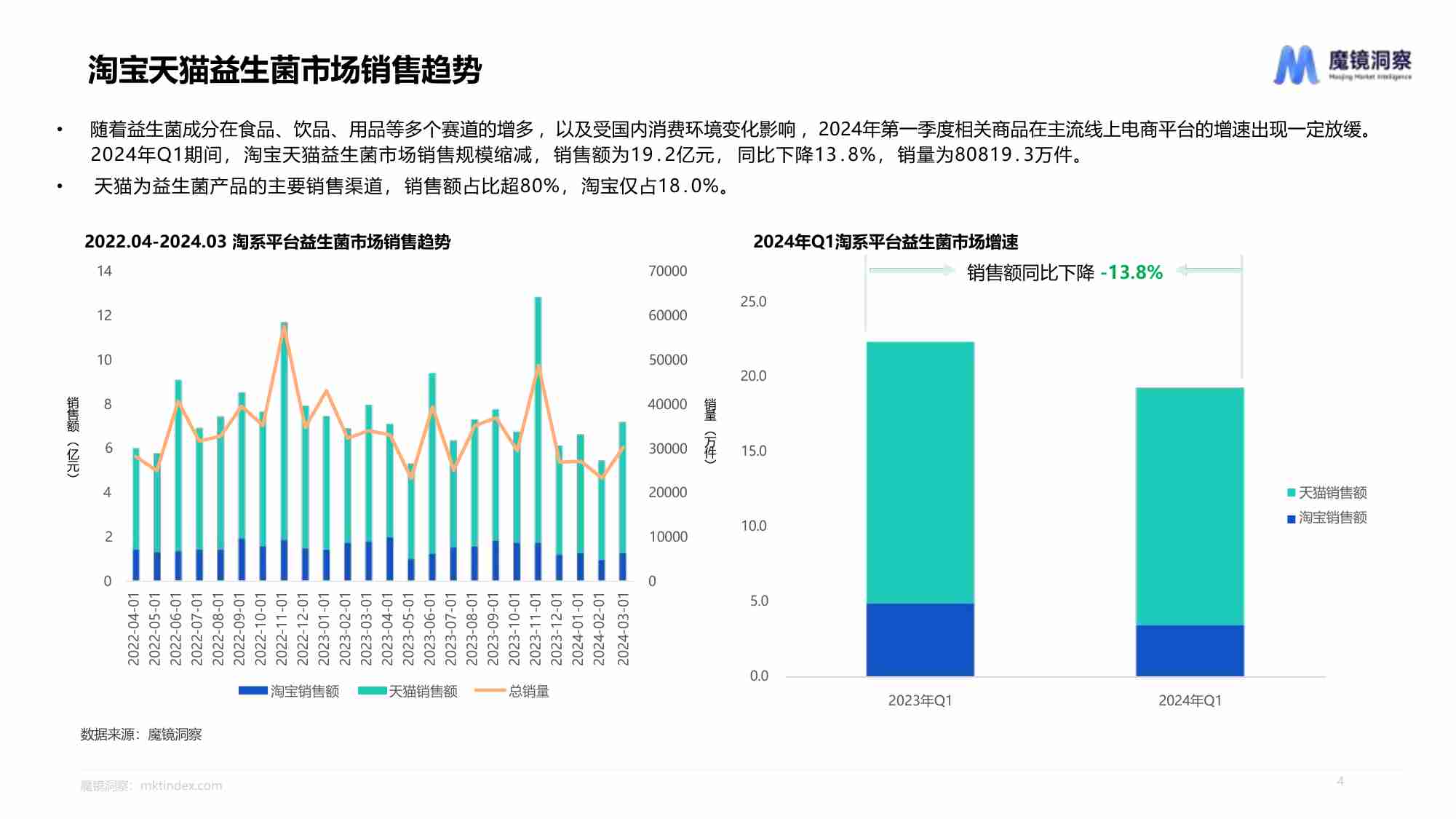 魔镜洞察2024从电商数据看益生菌市场发展趋势报告23页.pdf-3-预览