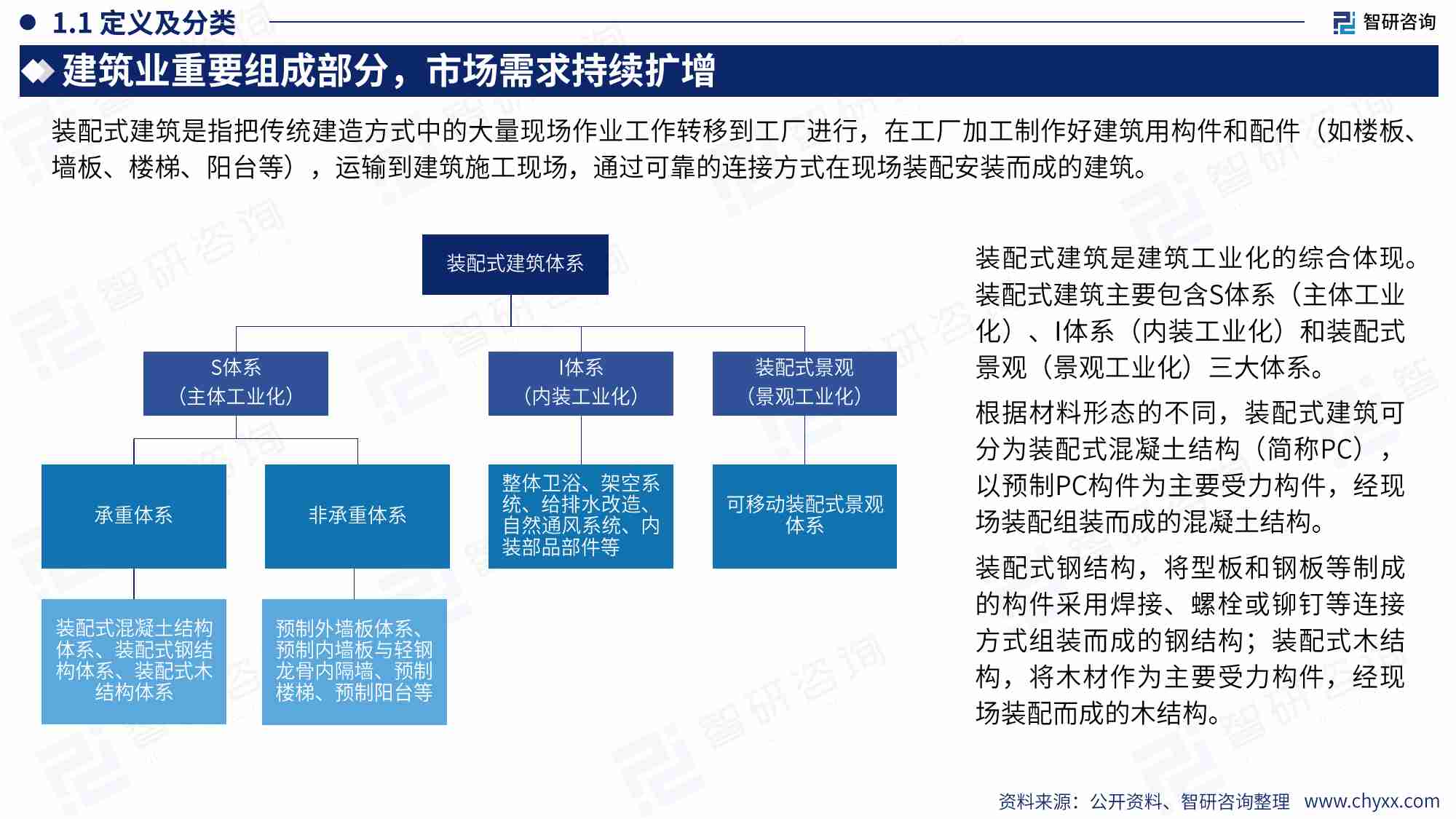 智研咨询：2024年中国装配式建筑产业现状及发展趋势研究报告（简版）.pdf-3-预览