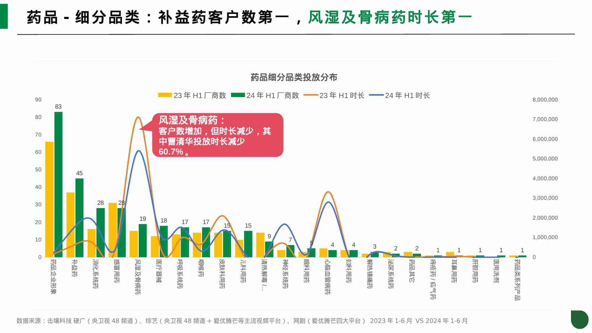 击壤科技：2024年H1药品行业及头部客户投放趋势分析报告.pdf-4-预览