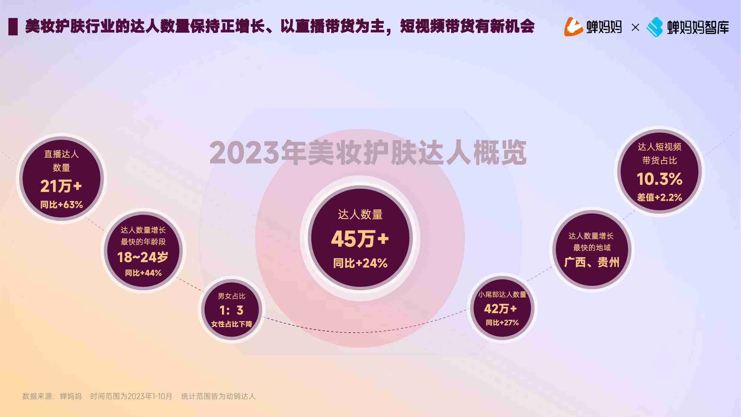 2023年美妆护肤行业达人生态洞察报告.pdf-4-预览