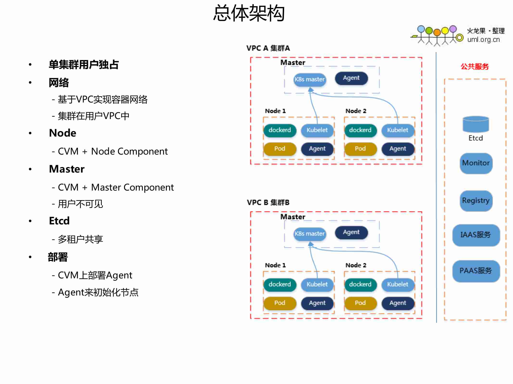 腾讯云多Kubernetes集群高可用运维实践.pdf-3-预览