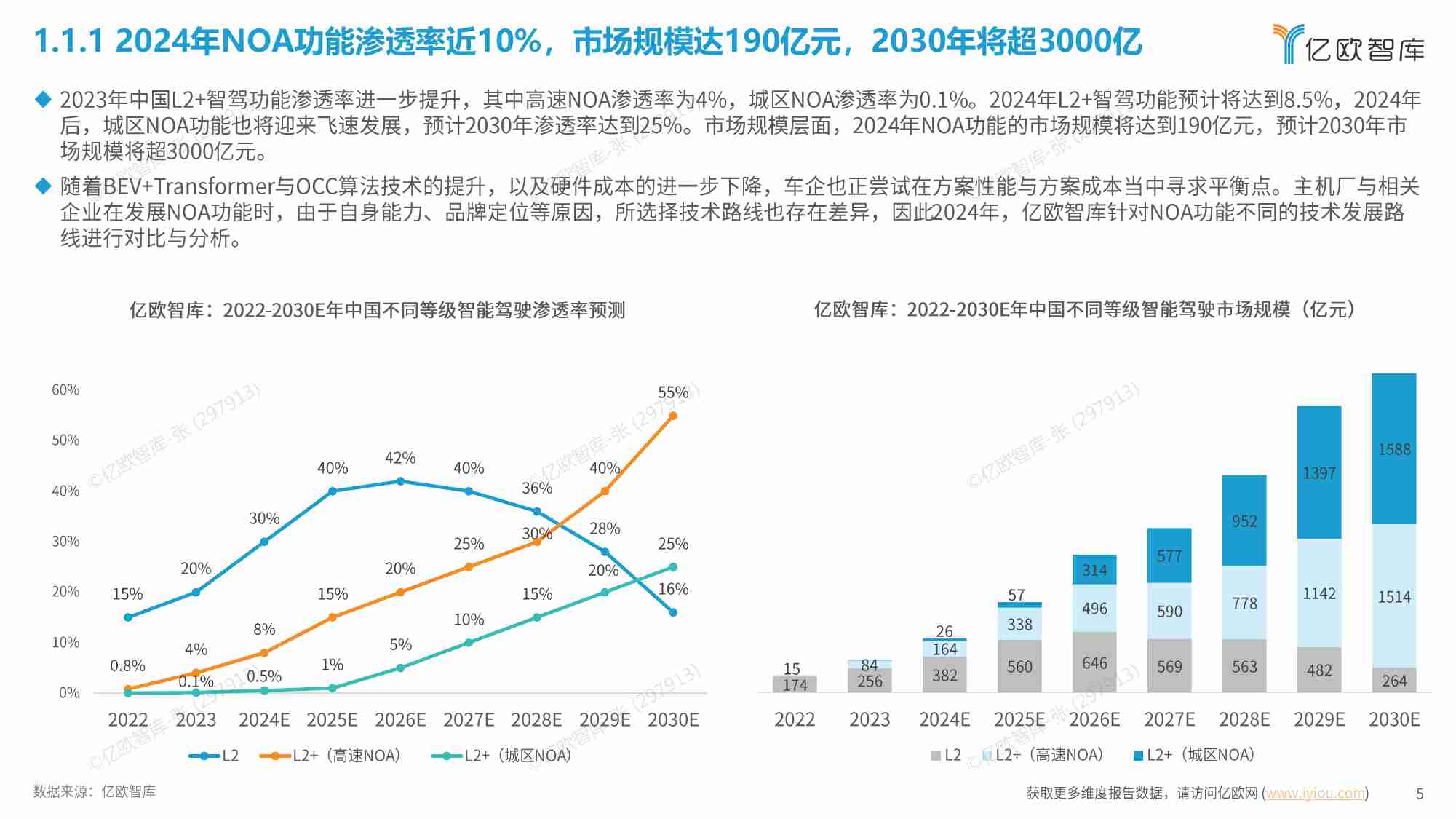 亿欧智库  2024中国NOA功能技术发展路线洞察分析报告-智能驾驶.pdf-4-预览