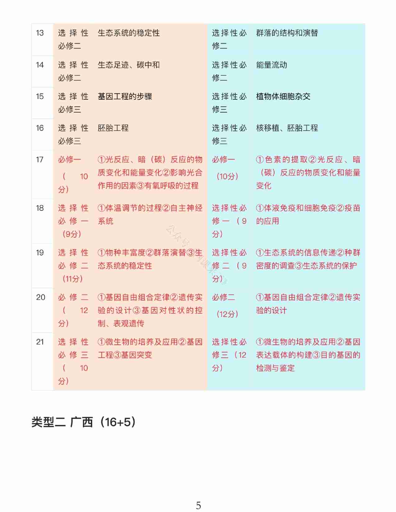 24九省联考+真题预测考向-生物.pdf-4-预览