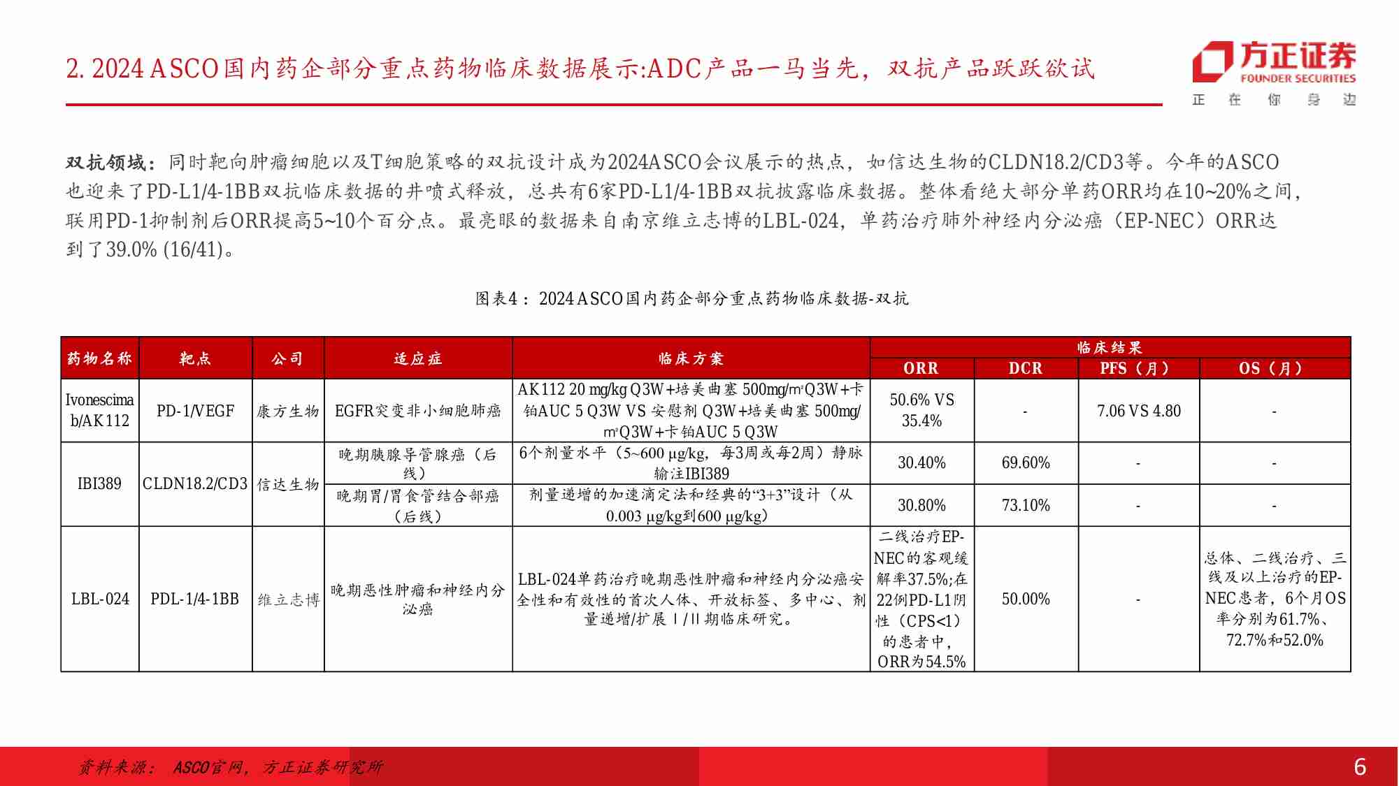 医药生物行业月报-ASCO+2024：肿瘤疗法进入“舒适”阶段，PD1、ADC、双抗、小分子、mRNA疫苗等多领域展示突破性进展-240604-方正证券-12页.pdf-4-预览