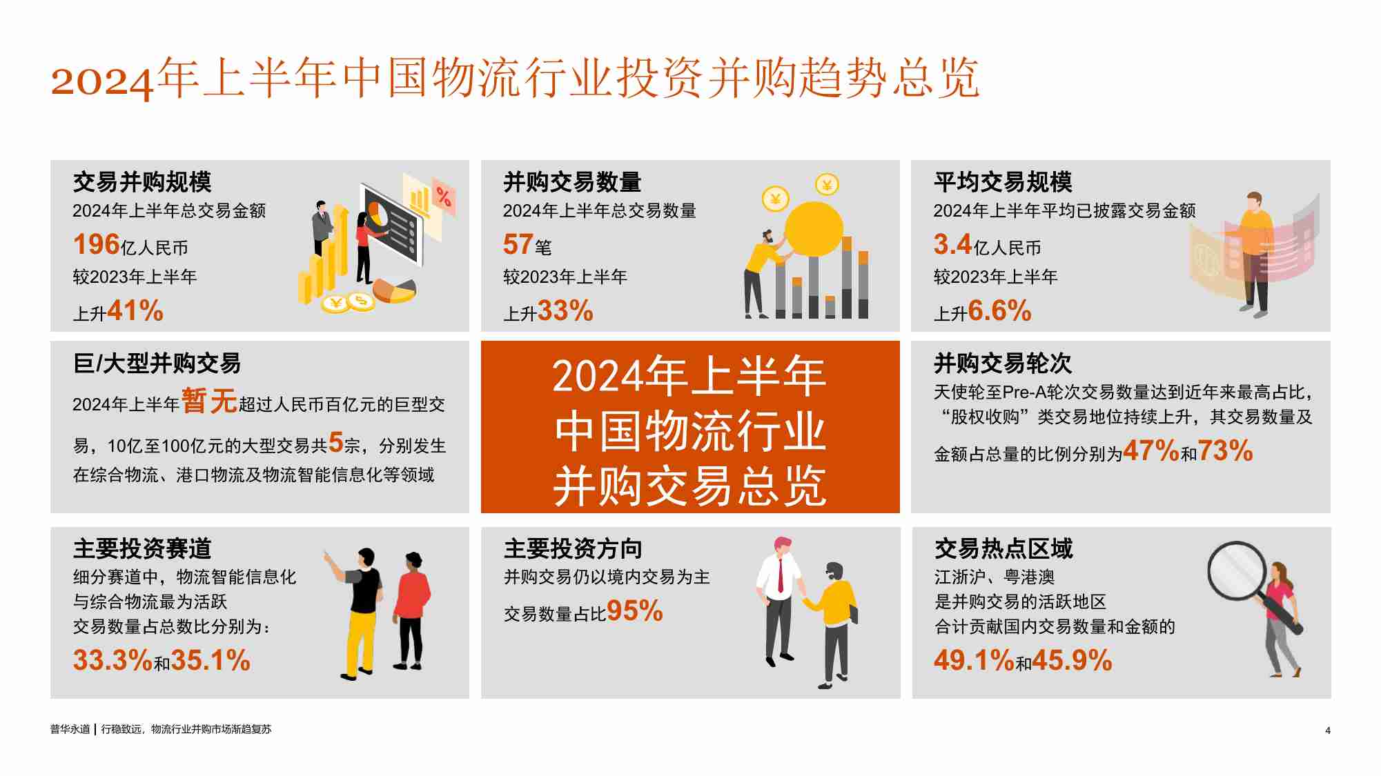 2024年上半年中国物流行业并购活动回顾及趋势展望-普华永道-2024.8-19页.pdf-3-预览