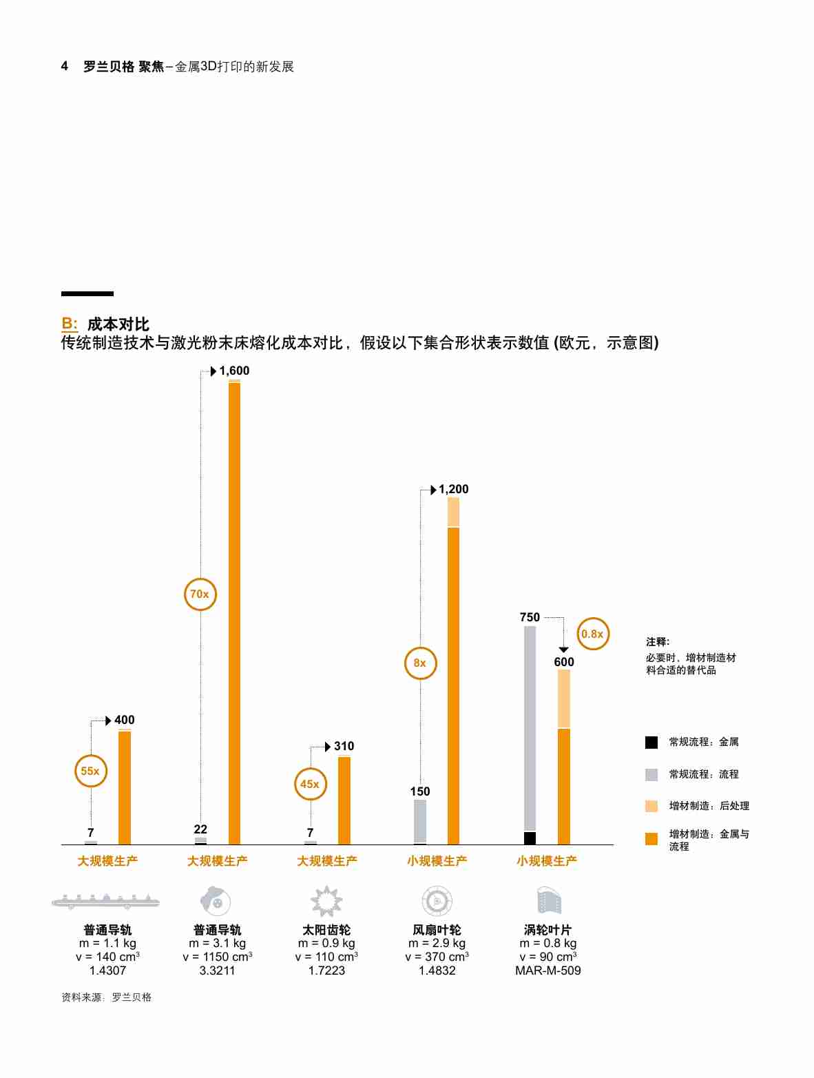 罗兰贝格-金属3D打印的新发展- 超越粉末床——增材制造即将实现产业化.pdf-3-预览