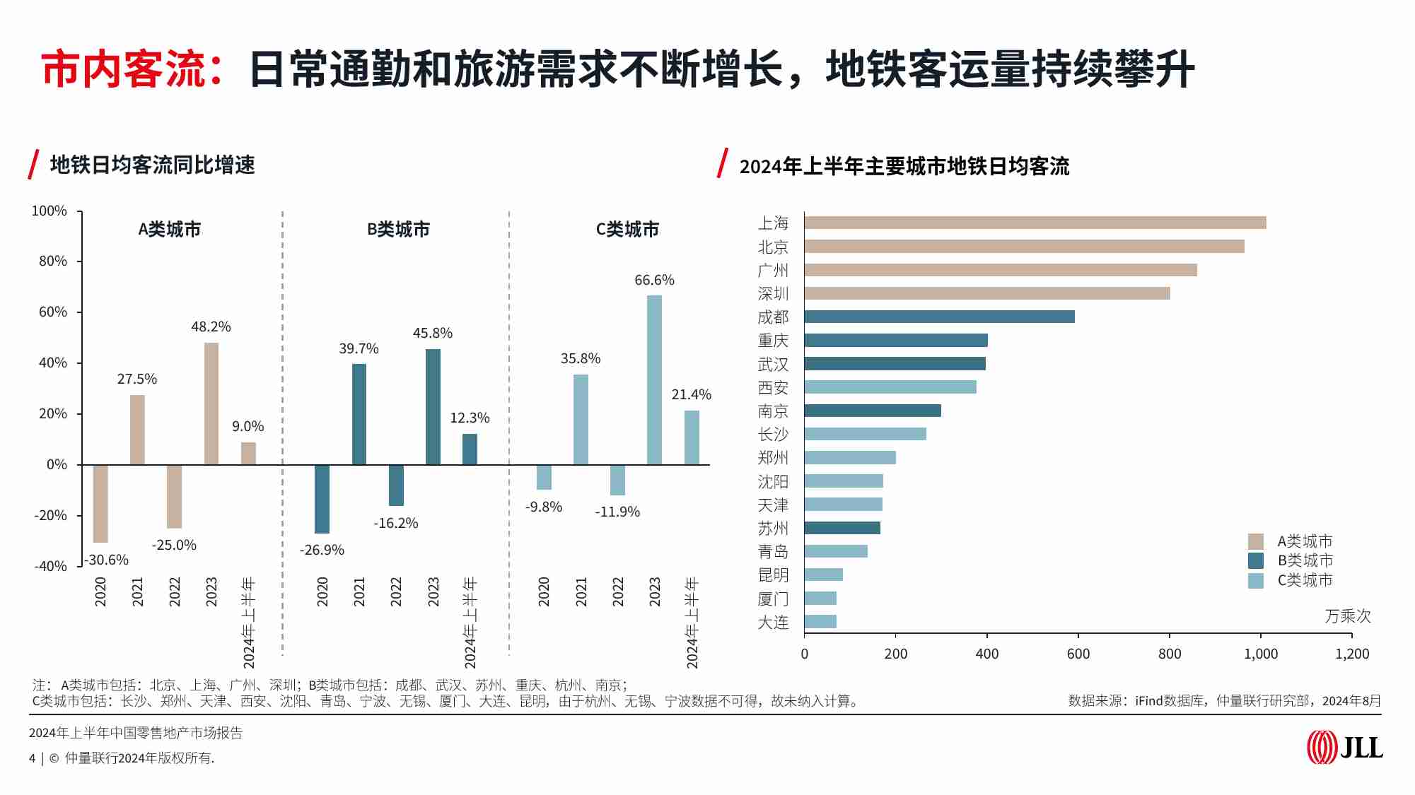 2024年上半年中国零售地产市场报告 仲量联行 .pdf-3-预览