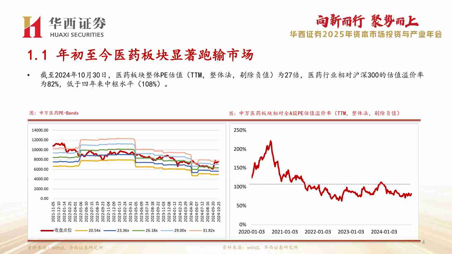 医药生物-医药行业2025年终策略报告：行业低点已过，前瞻性布局复苏背景下的弹性标的-华西证券[崔文亮,徐顺利,孙子豪,王睿,程仲瑶,高瑛桥,曹艳凯]-20241106【70页】.pdf-4-预览