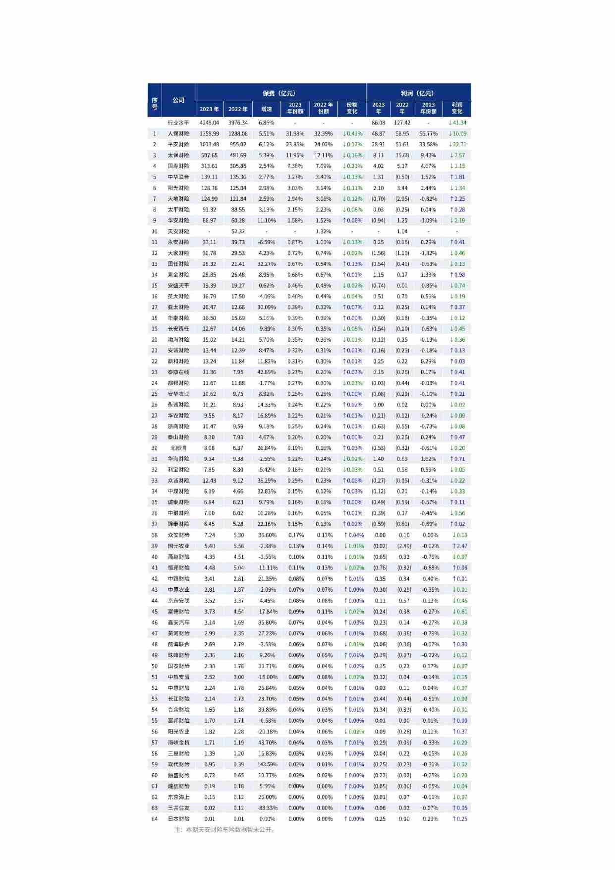 2023年上半年中国保险行业车险竞争力报告-27页.pdf-3-预览