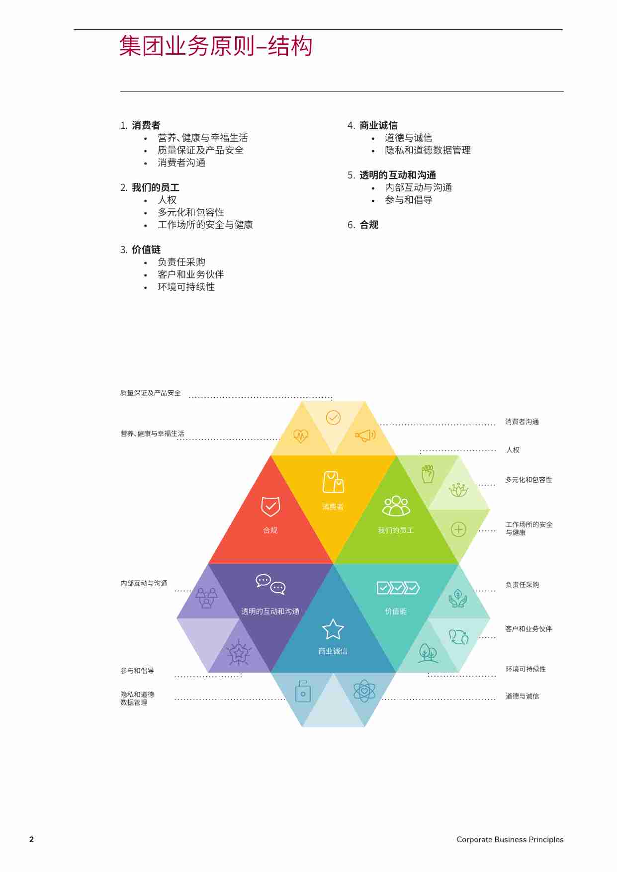 雀巢-业务原则.pdf-3-预览