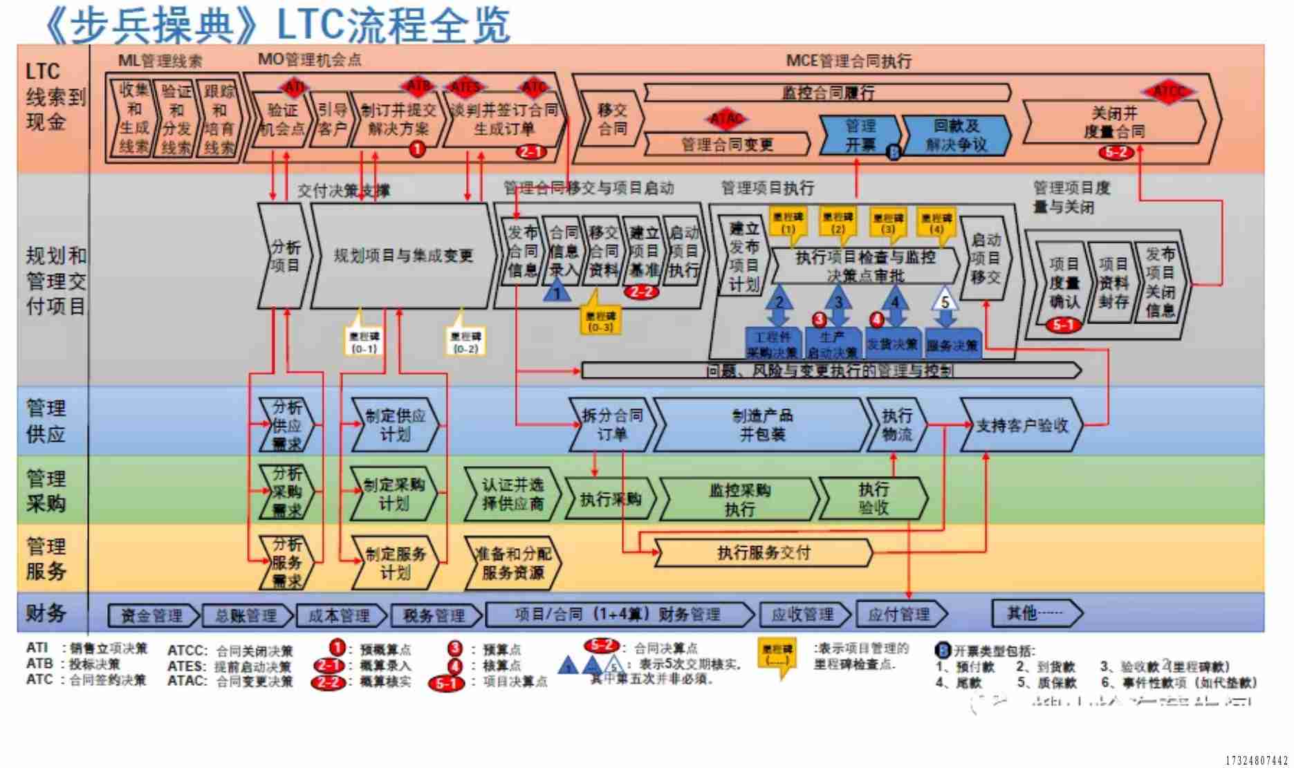 LTC流程实际操作应用手册.pdf-1-预览