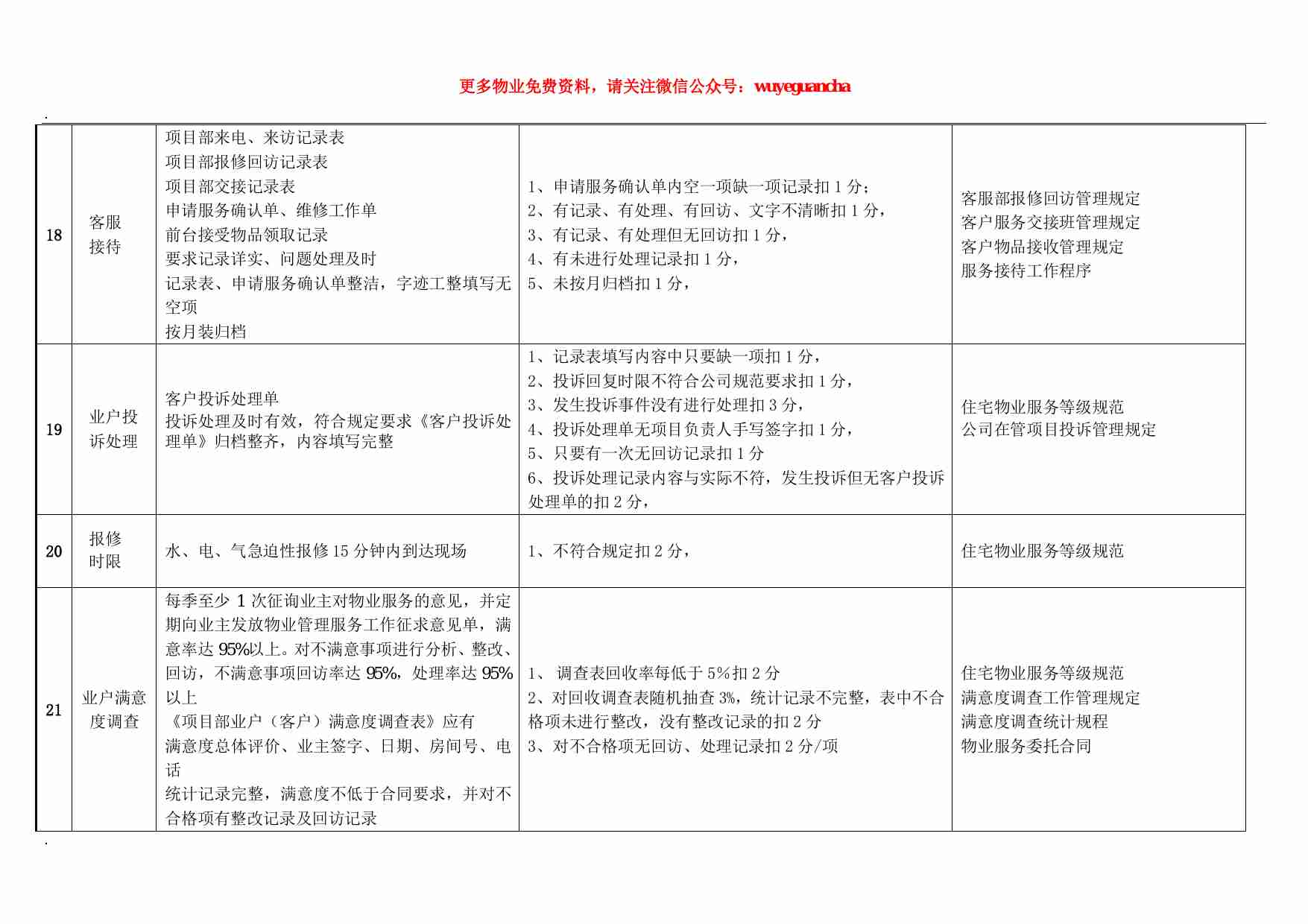 34 物业公司品质检查细则.pdf-3-预览