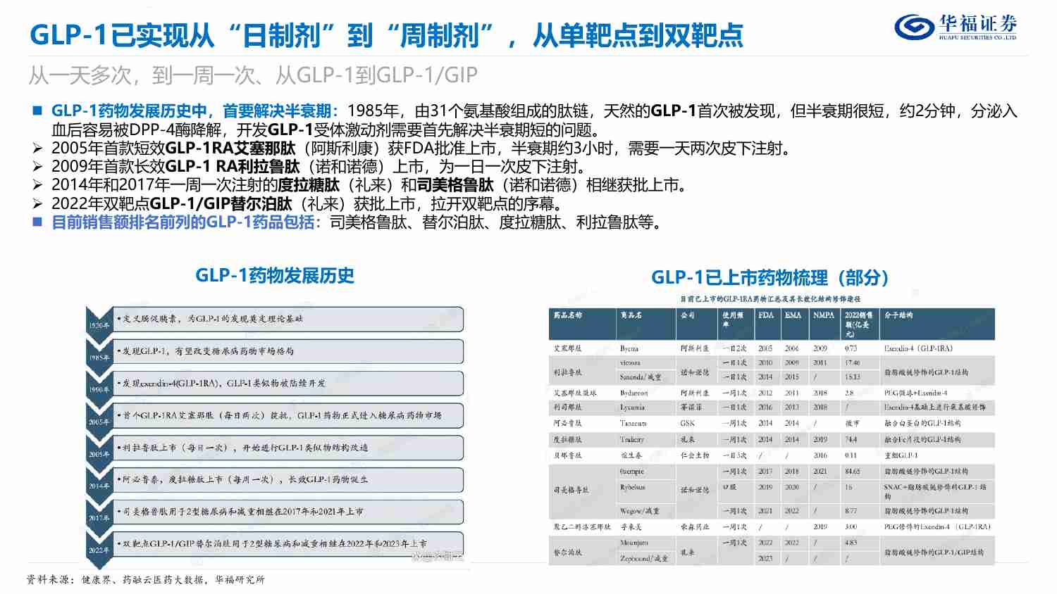 医药生物-LP－1制剂篇，GLP－1有望成就新一代药王，国内市场开启减重时代.pdf-4-预览