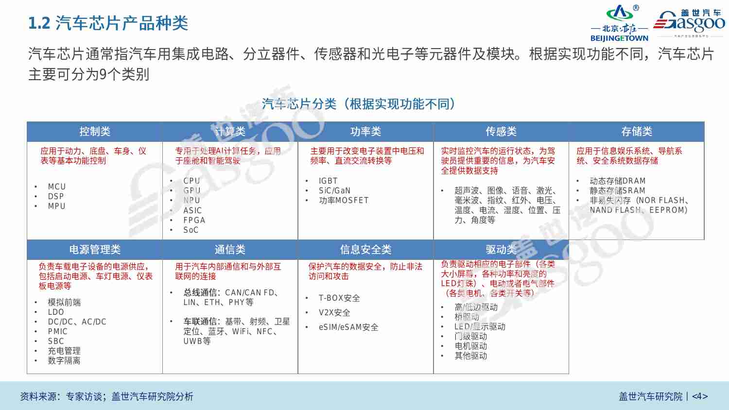 中国车规级芯片产业白皮书 2023 -盖世汽车.pdf-3-预览