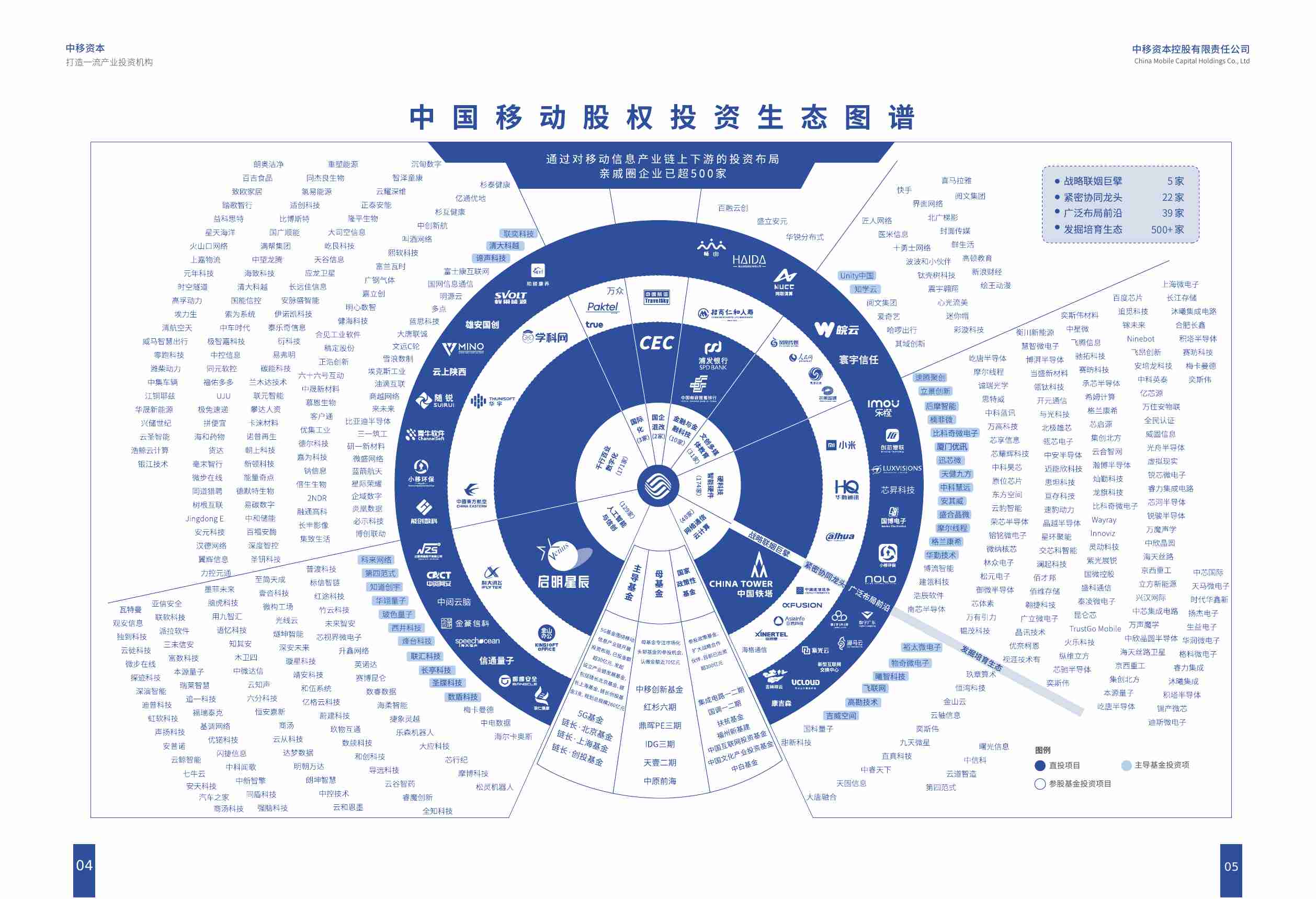 中国移动投资生态白皮书(2024年版).pdf-3-预览