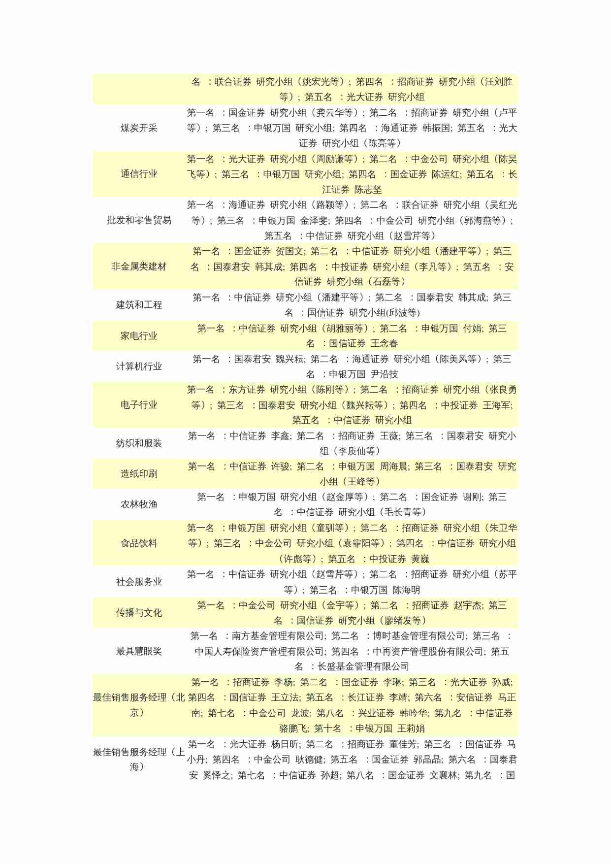 2009第七届新财富最佳分析师.doc-1-预览
