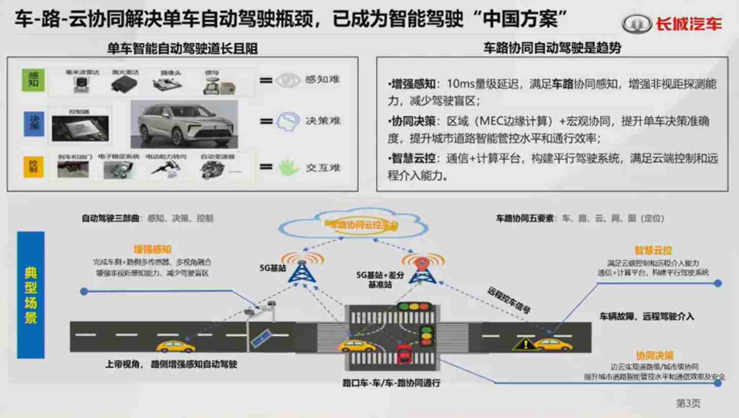 长城汽车+车-路-云协同产业化落地的思考（演讲PPT）-26页.pdf-4-预览